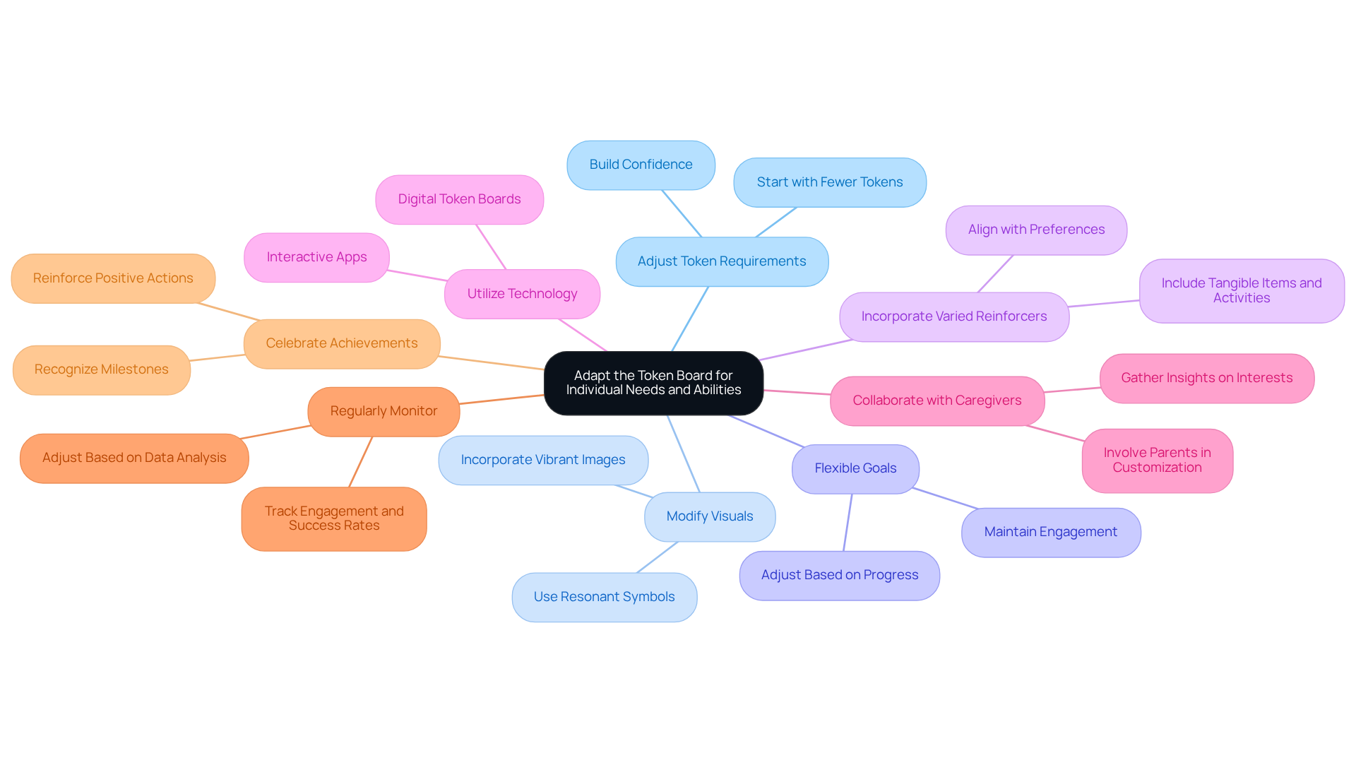 The central idea is about customizing the token board. Each branch represents a different strategy to make the board more effective for individual young people. Follow the branches to explore how each strategy can help improve engagement and success in ABA therapy. The central idea is about customizing the token board. Each branch represents a different strategy to make the board more effective for individual young people. Follow the branches to explore how each strategy can help improve engagement and success in ABA therapy.