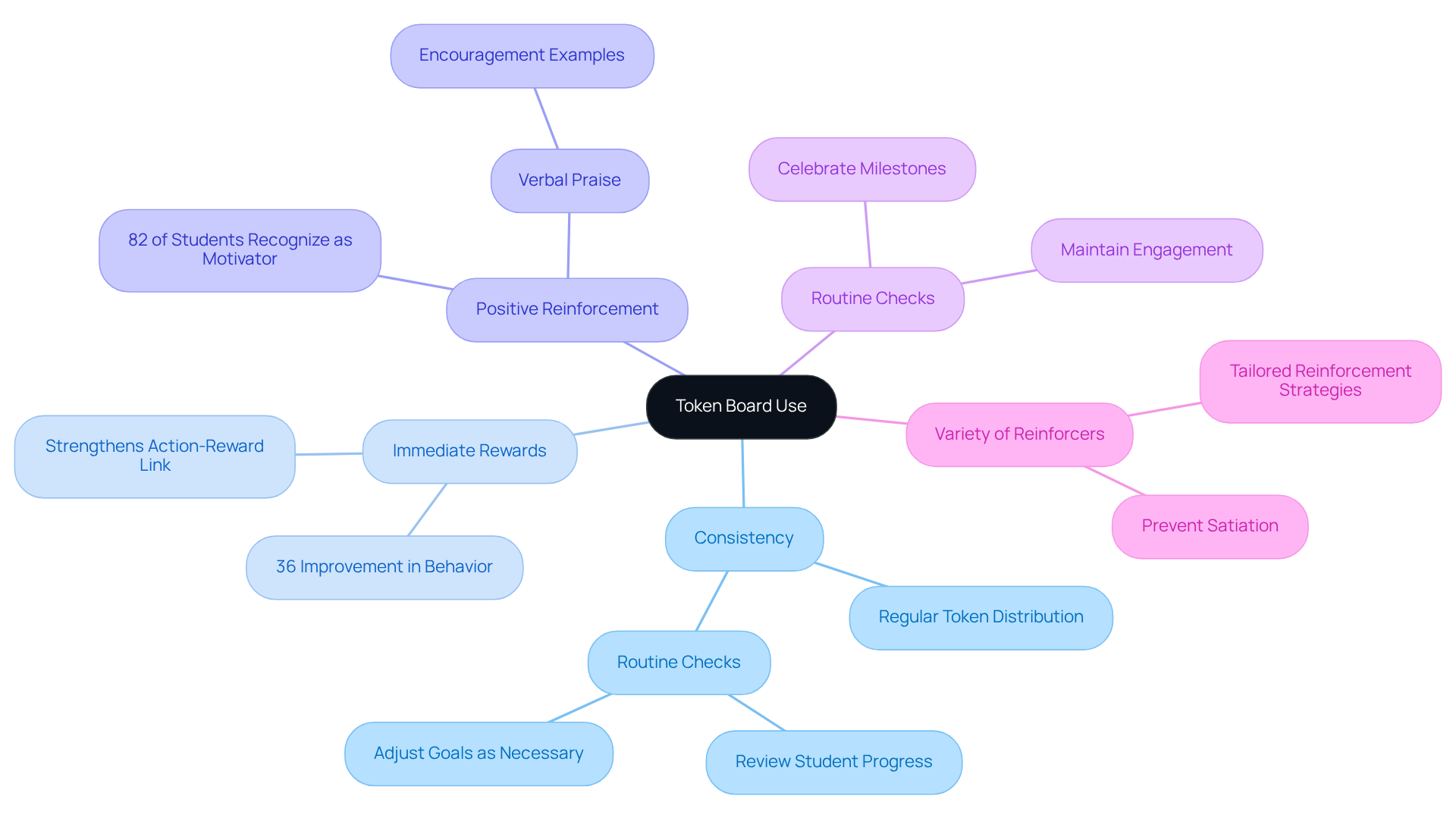 The central idea is the use of a token board, with branches showing different strategies to enhance its effectiveness. Each branch highlights a key aspect, and sub-branches provide additional details or statistics to support the main ideas. The central idea is the use of a token board, with branches showing different strategies to enhance its effectiveness. Each branch highlights a key aspect, and sub-branches provide additional details or statistics to support the main ideas.