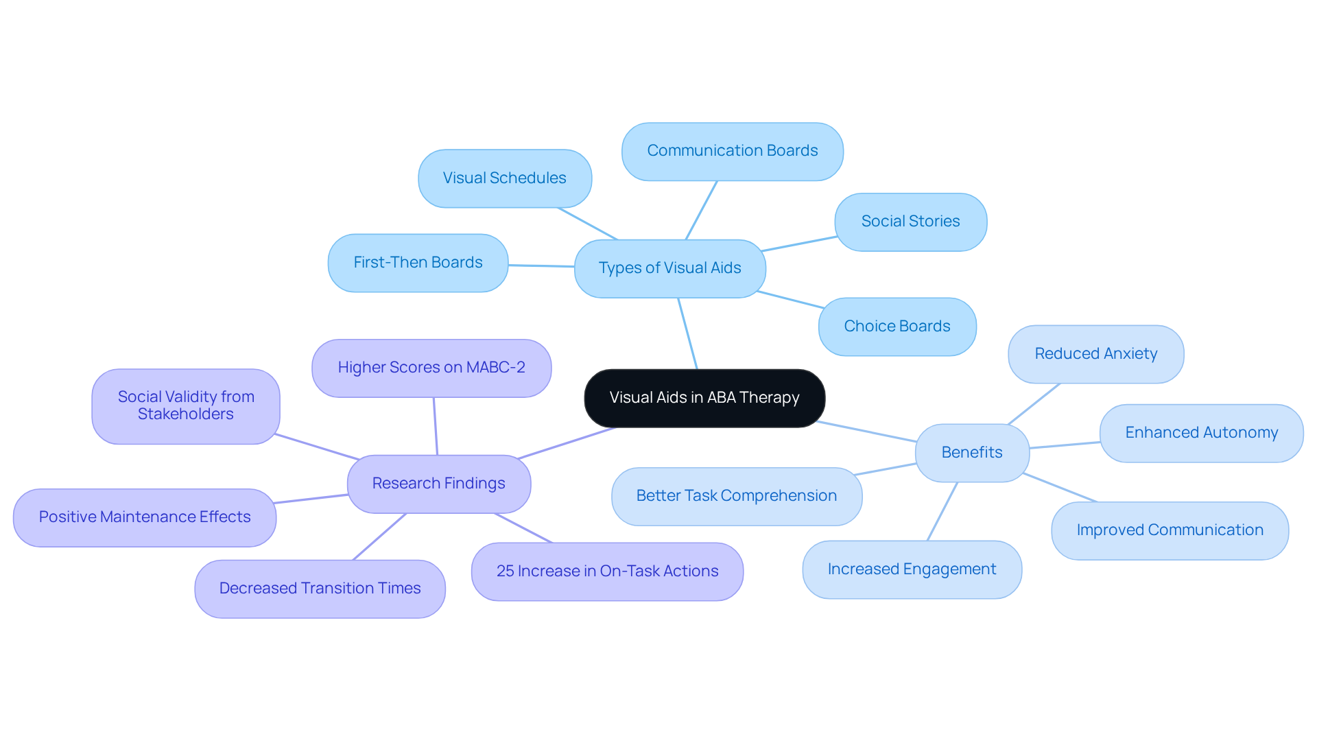The central node represents the main topic, while branches show different types of visual aids and their benefits. Each color-coded branch helps you see how these aids contribute to effective ABA therapy. The central node represents the main topic, while branches show different types of visual aids and their benefits. Each color-coded branch helps you see how these aids contribute to effective ABA therapy.
