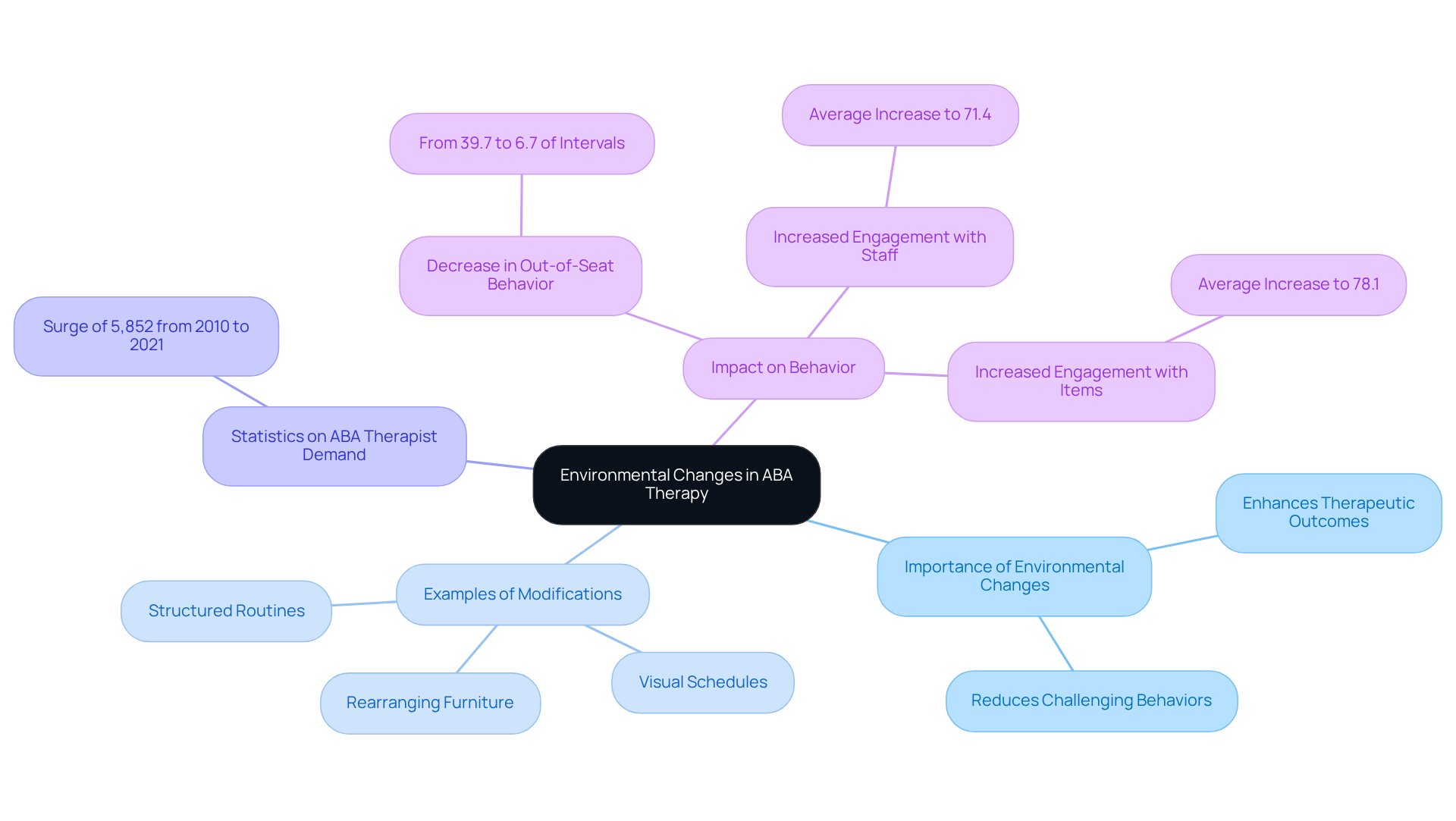 The central node represents the main topic, while branches show key areas related to environmental changes. Each sub-branch provides specific examples or statistics, helping you understand how these strategies contribute to positive outcomes in therapy. The central node represents the main topic, while branches show key areas related to environmental changes. Each sub-branch provides specific examples or statistics, helping you understand how these strategies contribute to positive outcomes in therapy.