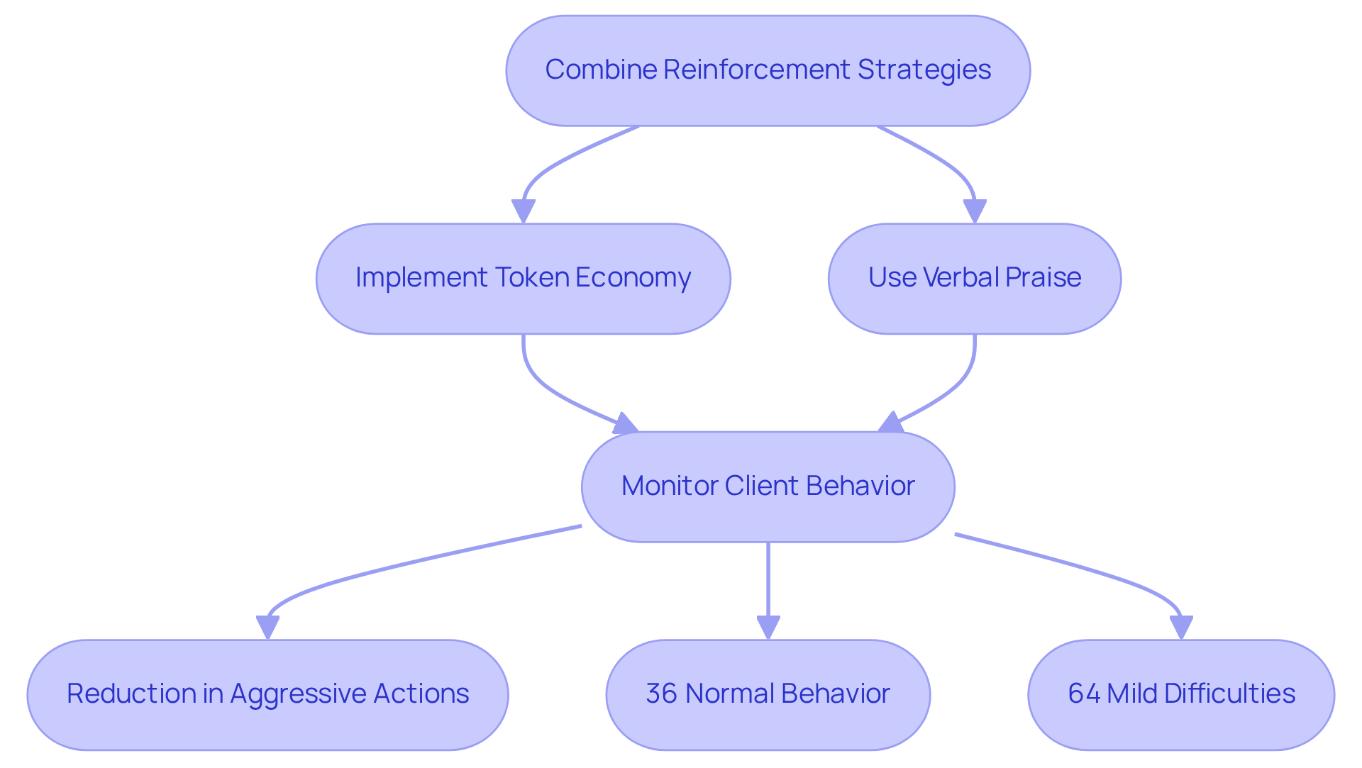 This flowchart outlines the steps taken in combining reinforcement strategies and the resulting outcomes. Each step shows how the strategies are implemented and what improvements were observed. This flowchart outlines the steps taken in combining reinforcement strategies and the resulting outcomes. Each step shows how the strategies are implemented and what improvements were observed.
