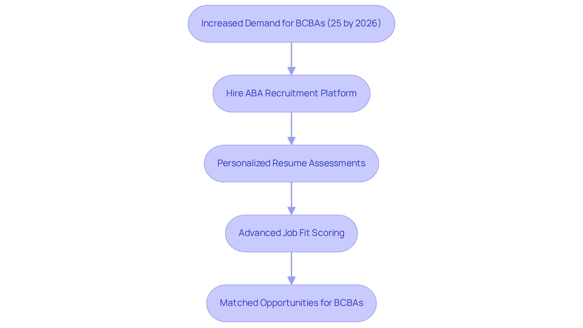 This flowchart shows how the increasing demand for BCBAs leads to the use of Hire ABA, which then assesses resumes and scores job fits to match candidates with the right opportunities. This flowchart shows how the increasing demand for BCBAs leads to the use of Hire ABA, which then assesses resumes and scores job fits to match candidates with the right opportunities.
