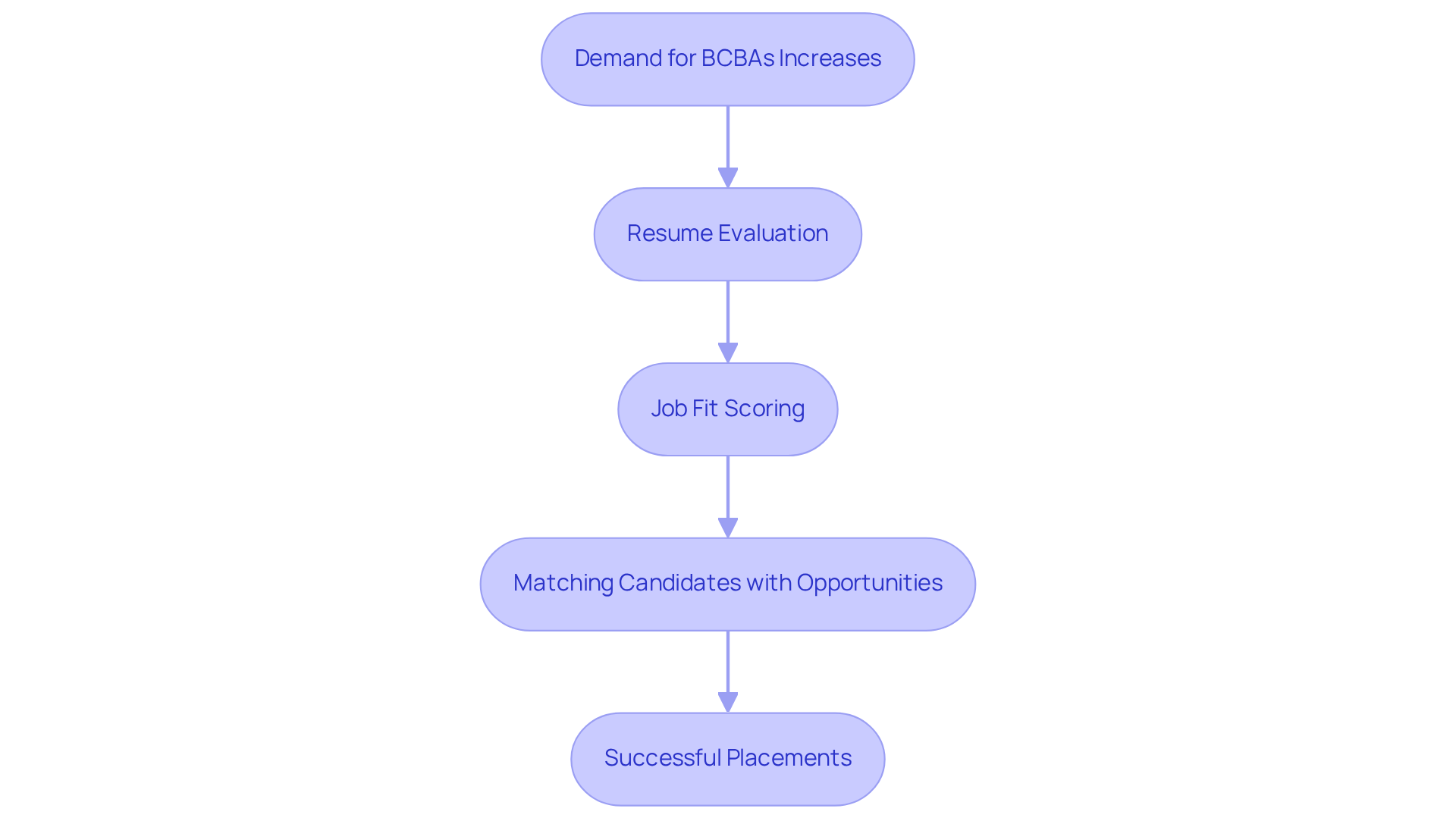 Each box represents a step in the recruitment process. Follow the arrows to see how candidates move from the increasing demand for their skills to successful job placements. Each box represents a step in the recruitment process. Follow the arrows to see how candidates move from the increasing demand for their skills to successful job placements.