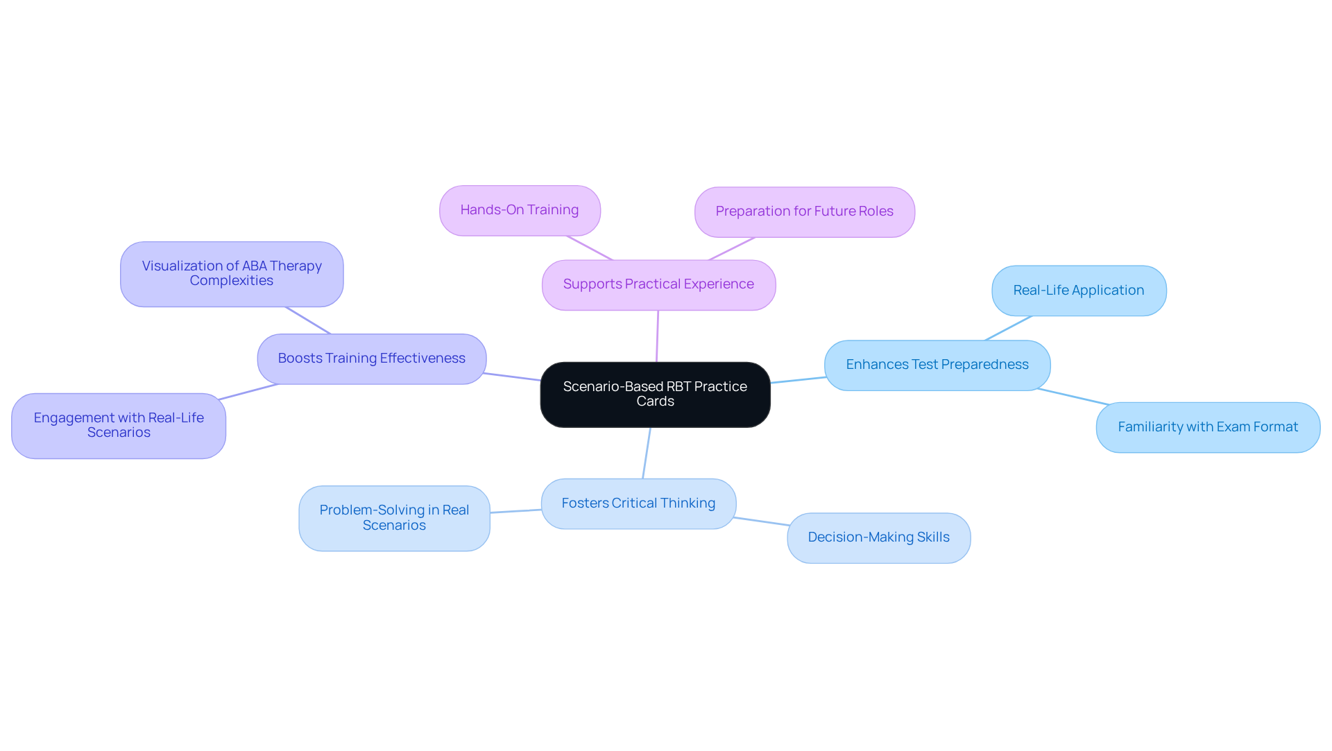 The center shows the main training tool, and the branches illustrate how it helps in various ways. Each color represents a different benefit, making it easy to see how they connect to the central idea. The center shows the main training tool, and the branches illustrate how it helps in various ways. Each color represents a different benefit, making it easy to see how they connect to the central idea.