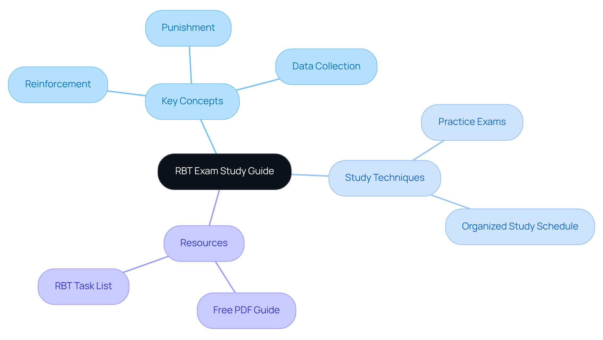 The center represents the study guide, with branches showing important topics and techniques to help you prepare effectively for the RBT exam. Follow the branches to explore each area and see how they contribute to your success. The center represents the study guide, with branches showing important topics and techniques to help you prepare effectively for the RBT exam. Follow the branches to explore each area and see how they contribute to your success.