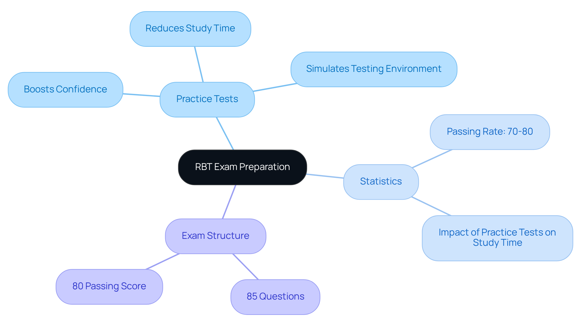This mindmap shows how practice tests help with RBT exam preparation. Each branch highlights important aspects like benefits, statistics, and exam details, helping you see the big picture of how to succeed. This mindmap shows how practice tests help with RBT exam preparation. Each branch highlights important aspects like benefits, statistics, and exam details, helping you see the big picture of how to succeed.