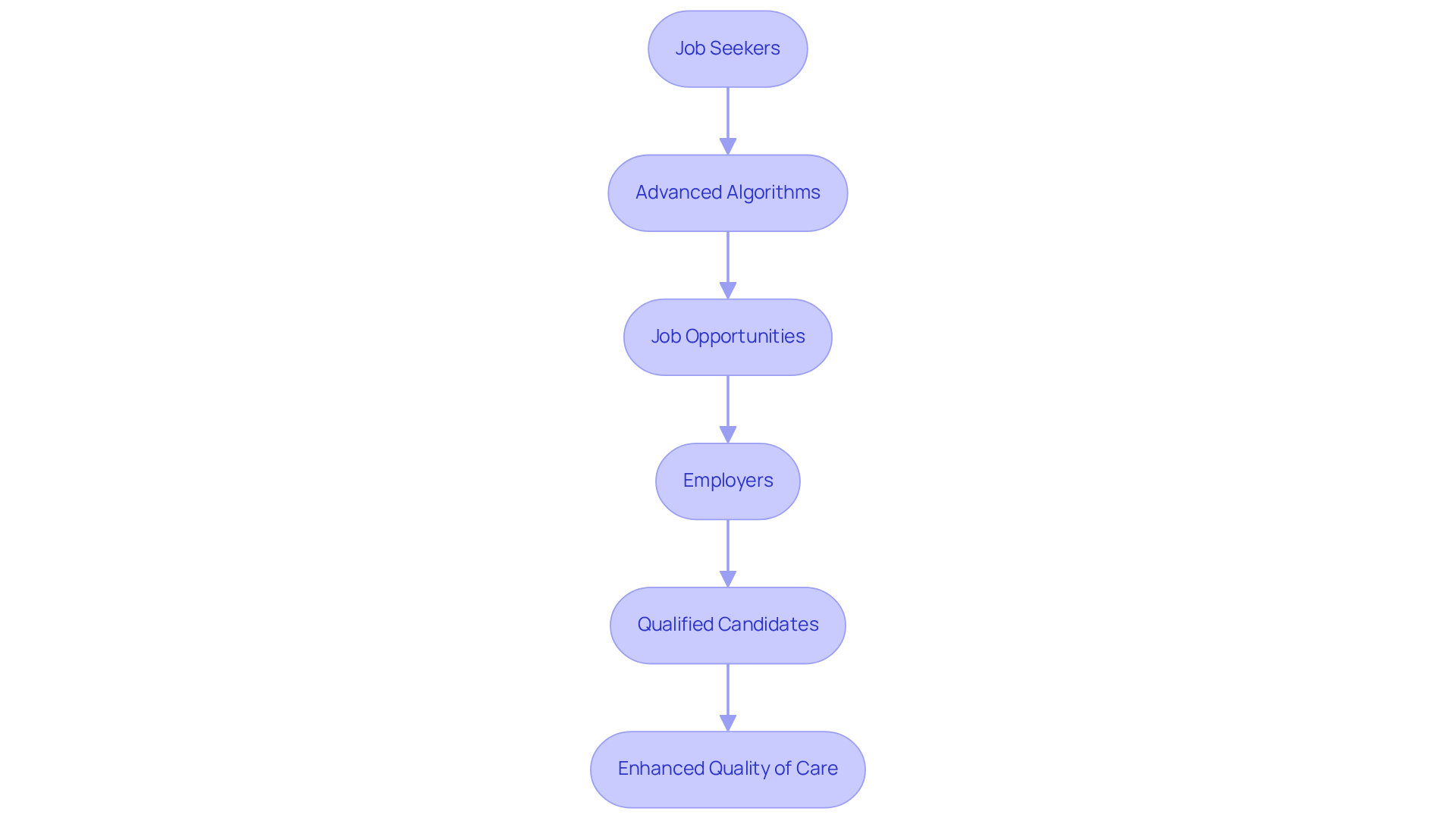 This flowchart shows how job seekers and employers connect through Hire ABA. Each step represents a part of the recruitment process, leading to better job placements and improved care quality. This flowchart shows how job seekers and employers connect through Hire ABA. Each step represents a part of the recruitment process, leading to better job placements and improved care quality.