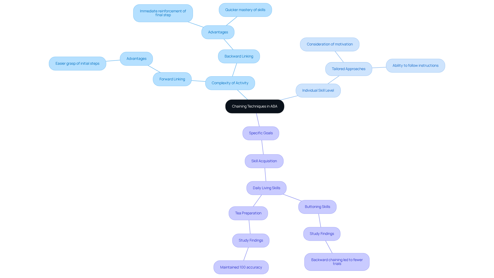 The central node represents the main topic, while the branches show the various factors that affect the choice of chaining techniques. Each sub-branch provides more detail, helping you understand how these elements connect to effective implementation. The central node represents the main topic, while the branches show the various factors that affect the choice of chaining techniques. Each sub-branch provides more detail, helping you understand how these elements connect to effective implementation.