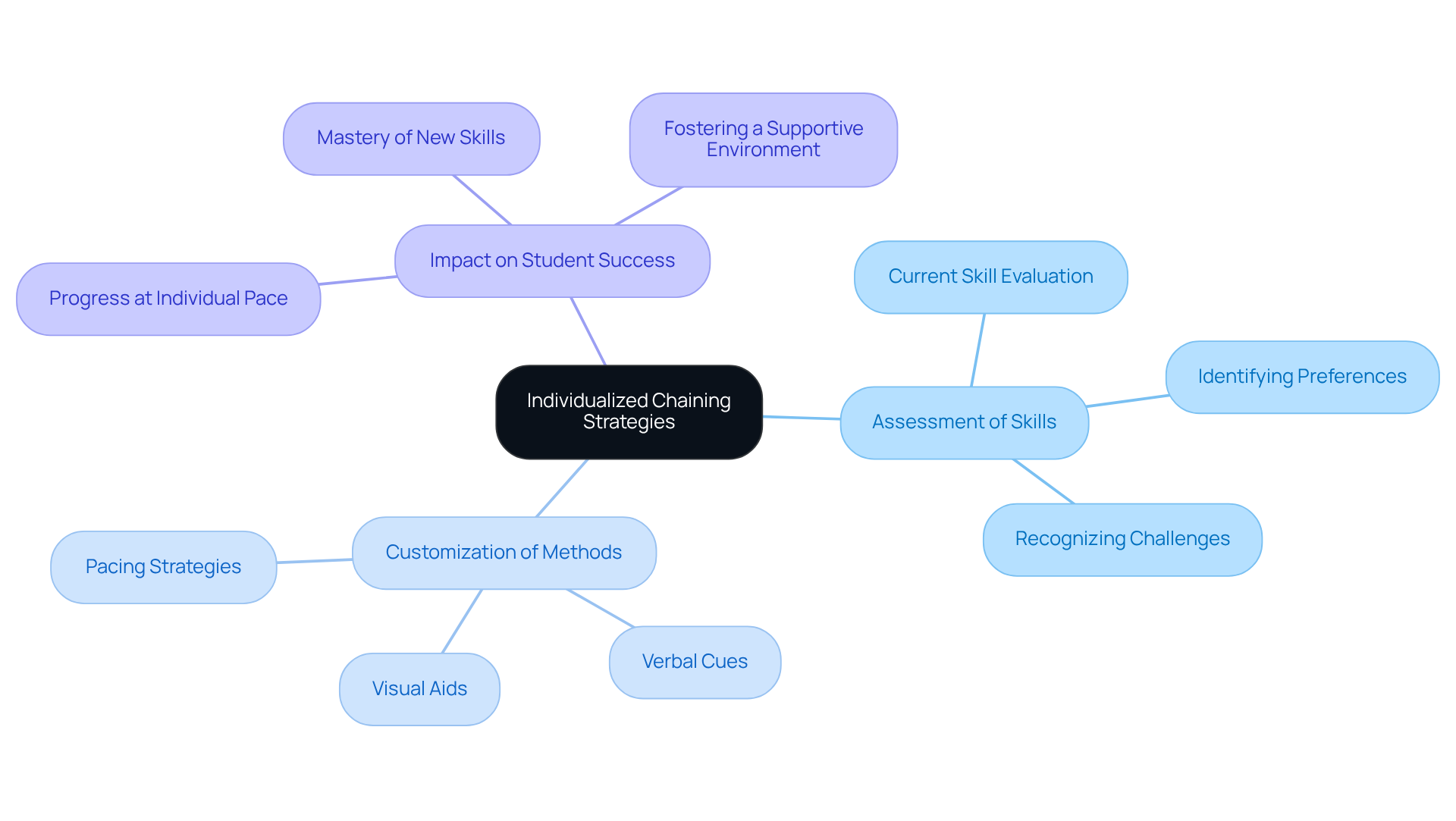 The central node represents the main theme, while the branches illustrate different components of personalized education. Each sub-branch provides specific strategies or considerations that contribute to tailoring learning experiences for students. The central node represents the main theme, while the branches illustrate different components of personalized education. Each sub-branch provides specific strategies or considerations that contribute to tailoring learning experiences for students.
