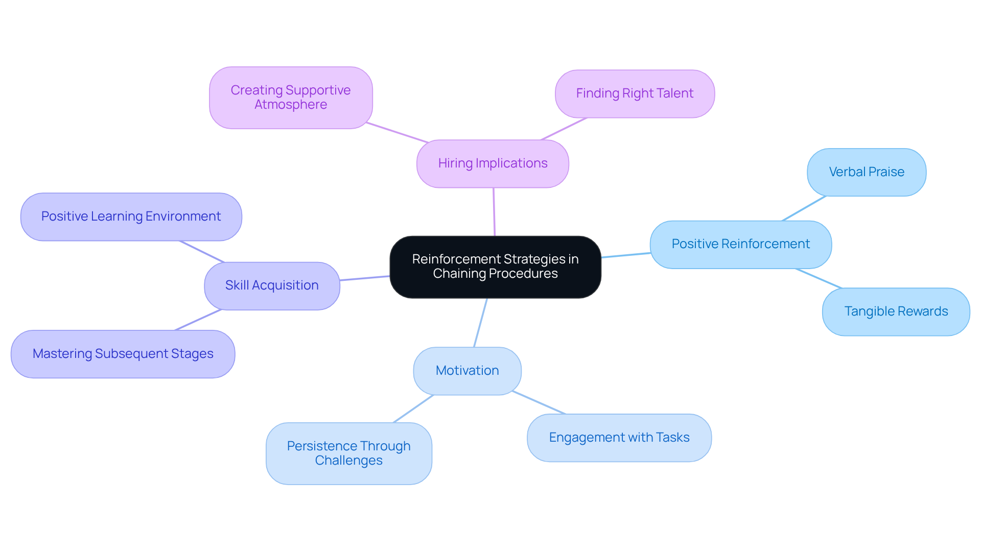 The center represents the main topic of reinforcement strategies. Each branch highlights a key aspect, with further details provided in sub-branches. This layout helps visualize how these strategies interconnect and support effective learning. The center represents the main topic of reinforcement strategies. Each branch highlights a key aspect, with further details provided in sub-branches. This layout helps visualize how these strategies interconnect and support effective learning.