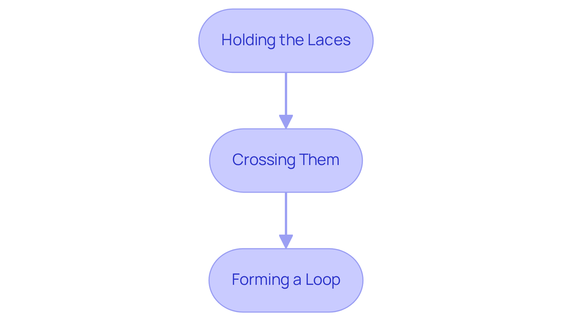 Each box represents a step in the process of tying shoes. Follow the arrows to see how each step builds on the previous one, guiding learners through the task. Each box represents a step in the process of tying shoes. Follow the arrows to see how each step builds on the previous one, guiding learners through the task.