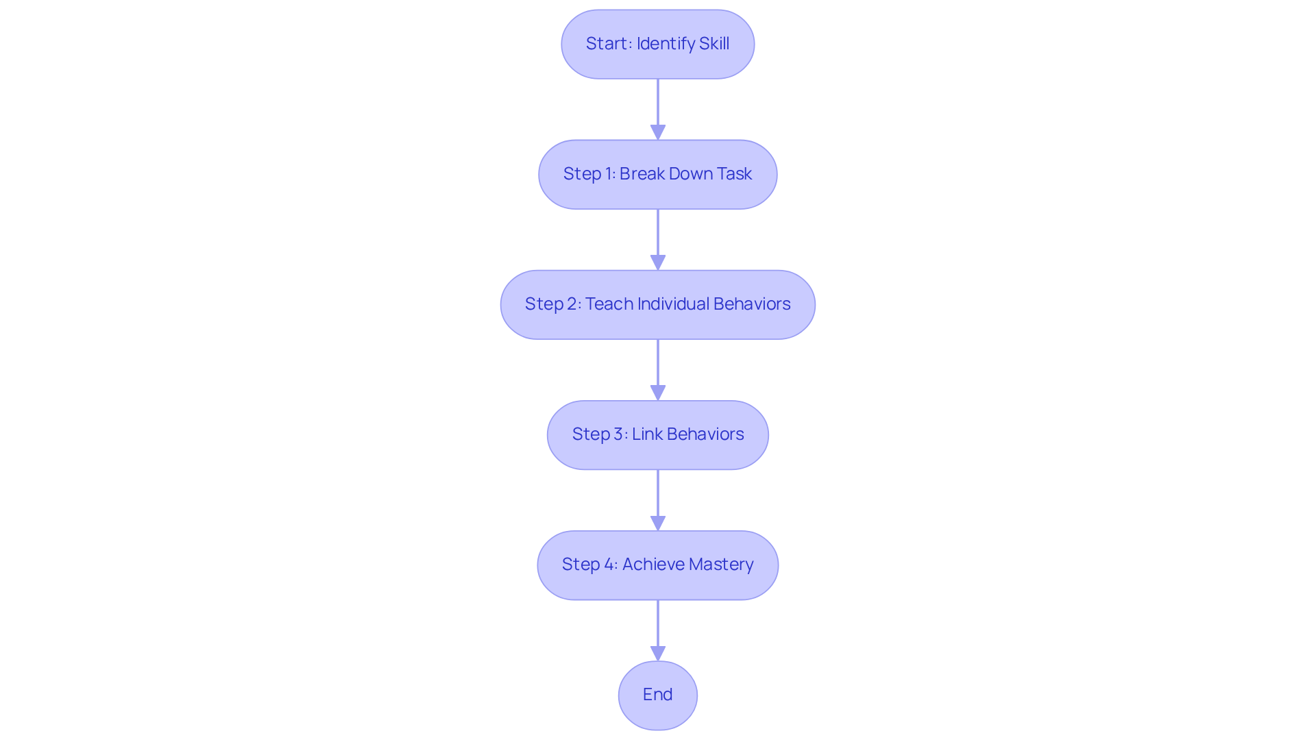 This flowchart outlines the steps involved in chaining procedures. Each box represents a step in the process, guiding you through how to teach complex skills effectively. This flowchart outlines the steps involved in chaining procedures. Each box represents a step in the process, guiding you through how to teach complex skills effectively.