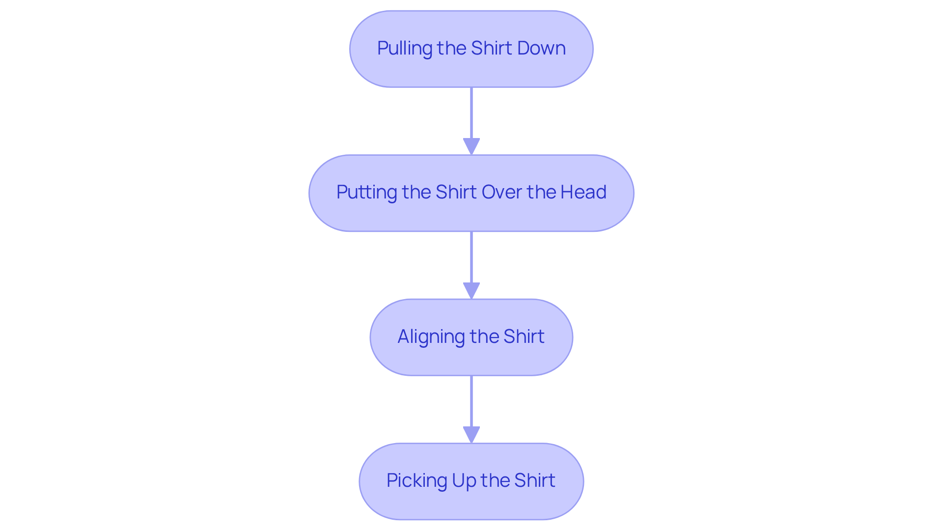 Each box represents a step in teaching a task using backward chaining. Follow the arrows to see how each step builds on the previous one, leading to successful task completion. Each box represents a step in teaching a task using backward chaining. Follow the arrows to see how each step builds on the previous one, leading to successful task completion.