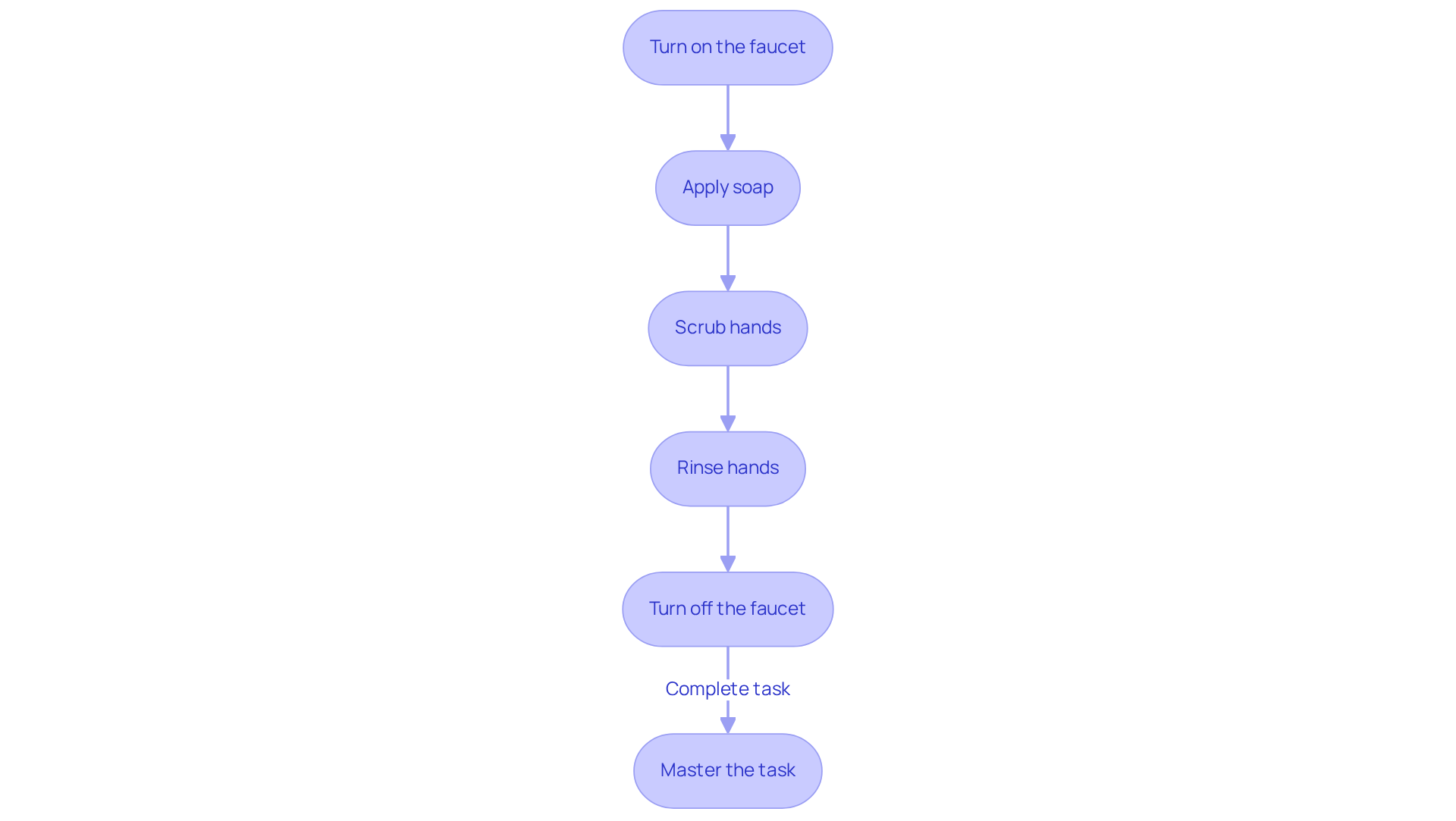 Each box represents a step in the skill acquisition process. Follow the arrows to see how each step builds on the previous one, leading to mastery of the entire task. Each box represents a step in the skill acquisition process. Follow the arrows to see how each step builds on the previous one, leading to mastery of the entire task.