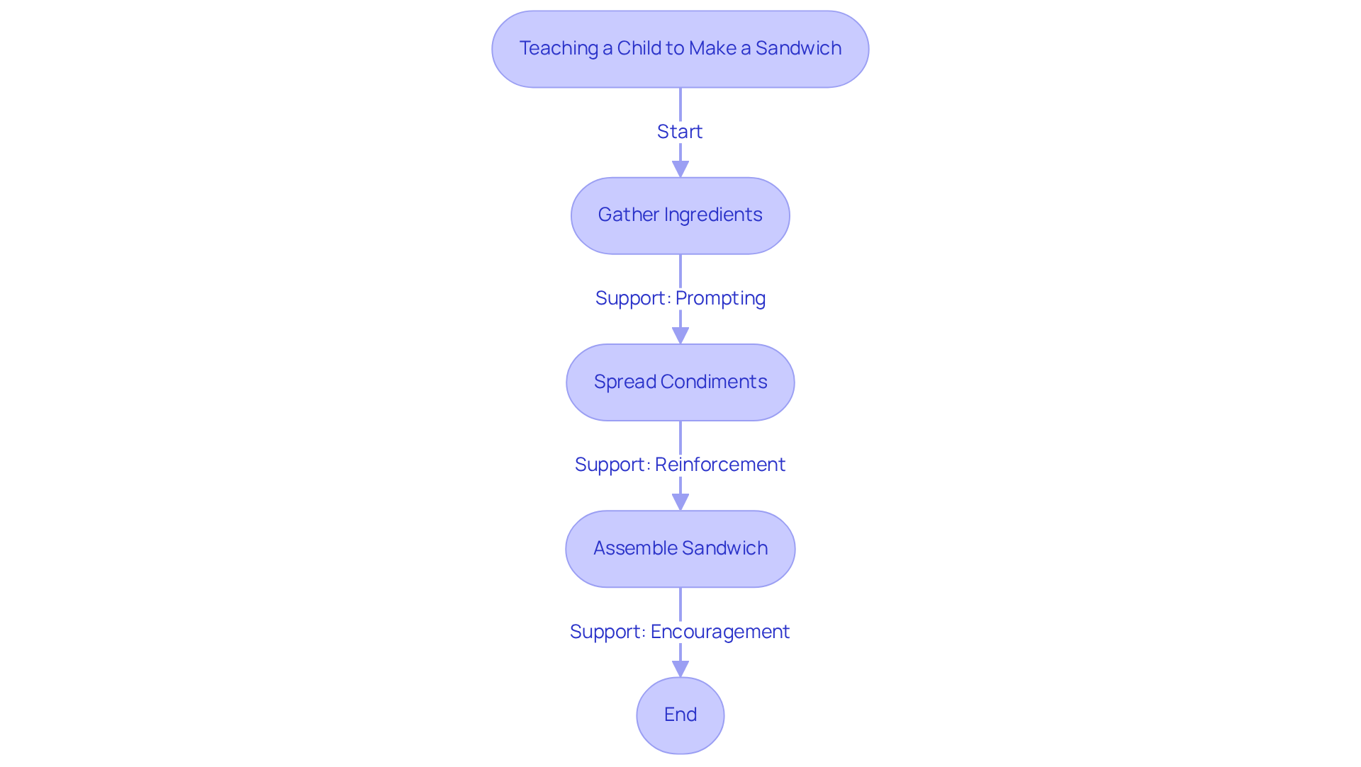 Follow the arrows to see how each step in making a sandwich connects. Each box represents a task, and the notes indicate the support provided to help the learner succeed. Follow the arrows to see how each step in making a sandwich connects. Each box represents a task, and the notes indicate the support provided to help the learner succeed.