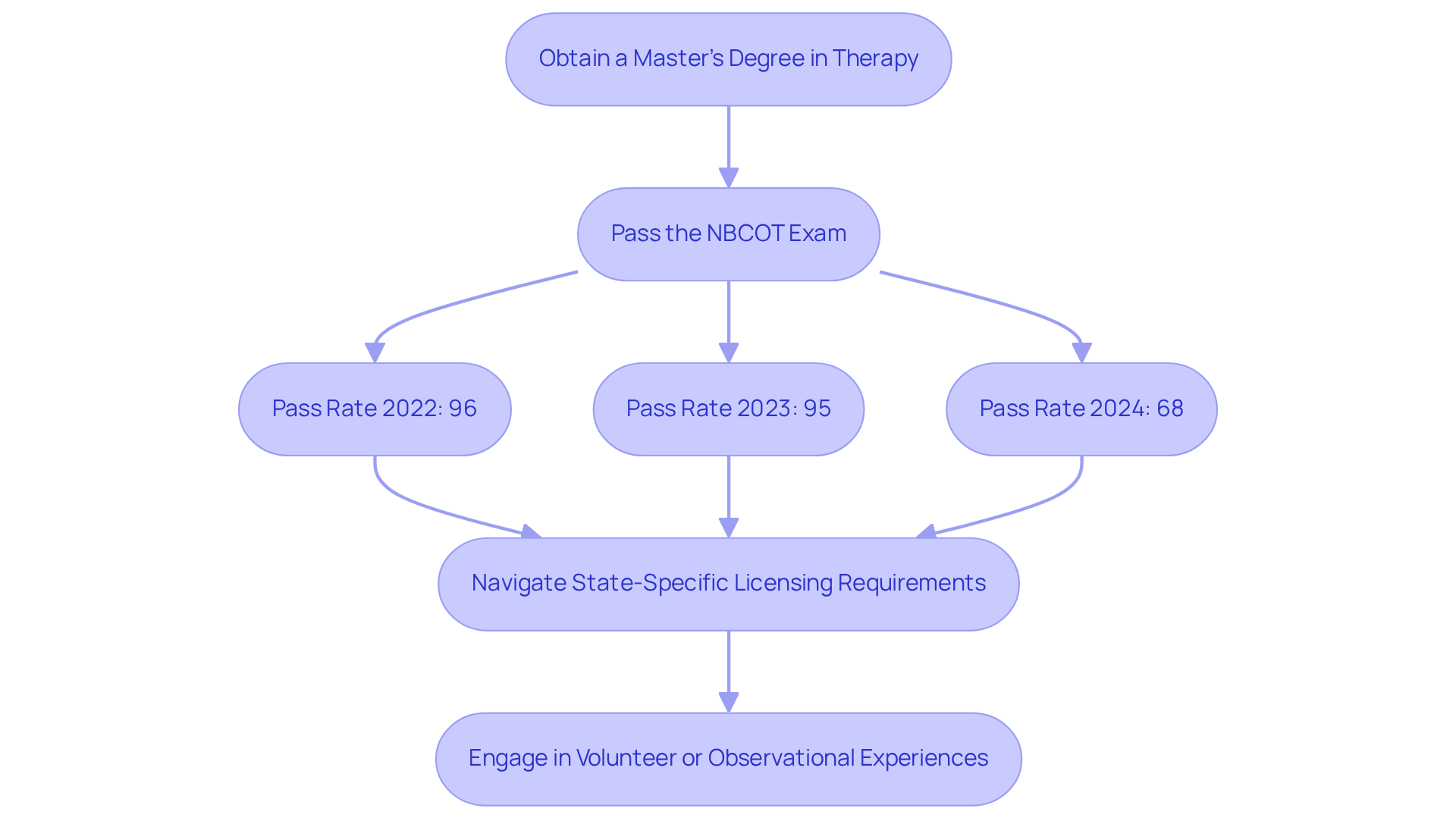 Follow the arrows to see the steps you need to take to become a rehabilitation specialist, from education to certification and licensing. Each box represents a key milestone in your journey. Follow the arrows to see the steps you need to take to become a rehabilitation specialist, from education to certification and licensing. Each box represents a key milestone in your journey.