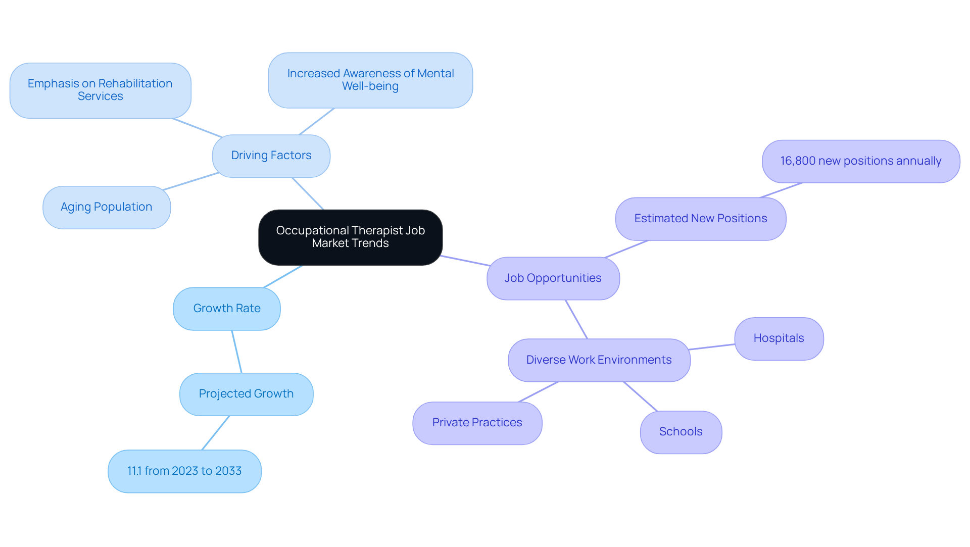 The central node represents the overall job market trends, while the branches show specific growth rates, factors driving demand, and job opportunities. Each color-coded branch helps you easily identify different aspects of the trends. The central node represents the overall job market trends, while the branches show specific growth rates, factors driving demand, and job opportunities. Each color-coded branch helps you easily identify different aspects of the trends.