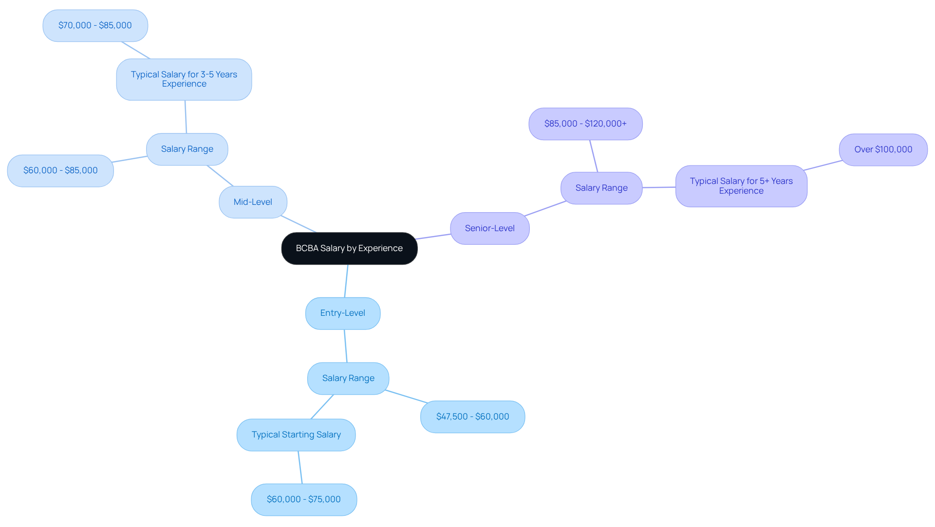 The central node represents the overall topic of BCBA salaries, while the branches show how salaries vary by experience level. Each color-coded branch helps you quickly identify the salary ranges associated with different stages of a BCBA's career. The central node represents the overall topic of BCBA salaries, while the branches show how salaries vary by experience level. Each color-coded branch helps you quickly identify the salary ranges associated with different stages of a BCBA's career.