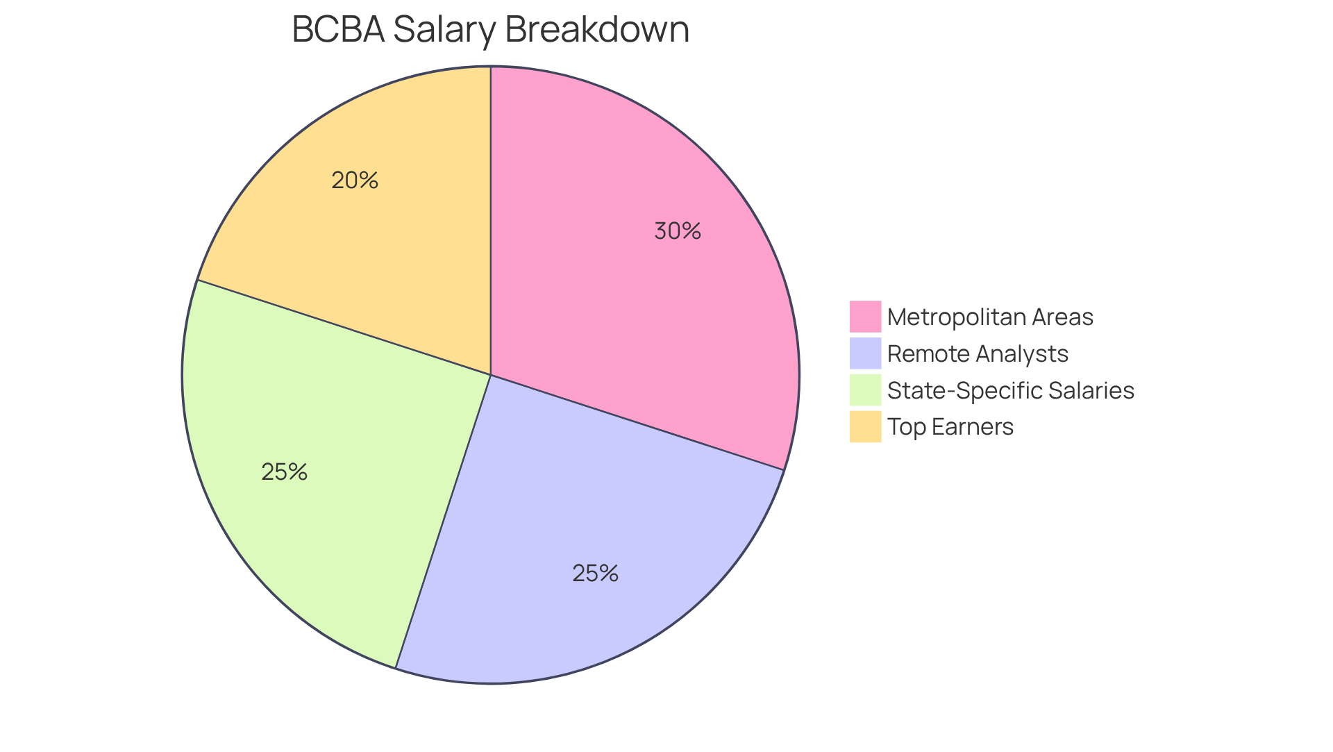 Each segment of the pie shows a different salary range for BCBAs. The larger the segment, the more common that salary range is among professionals in the field. Each segment of the pie shows a different salary range for BCBAs. The larger the segment, the more common that salary range is among professionals in the field.