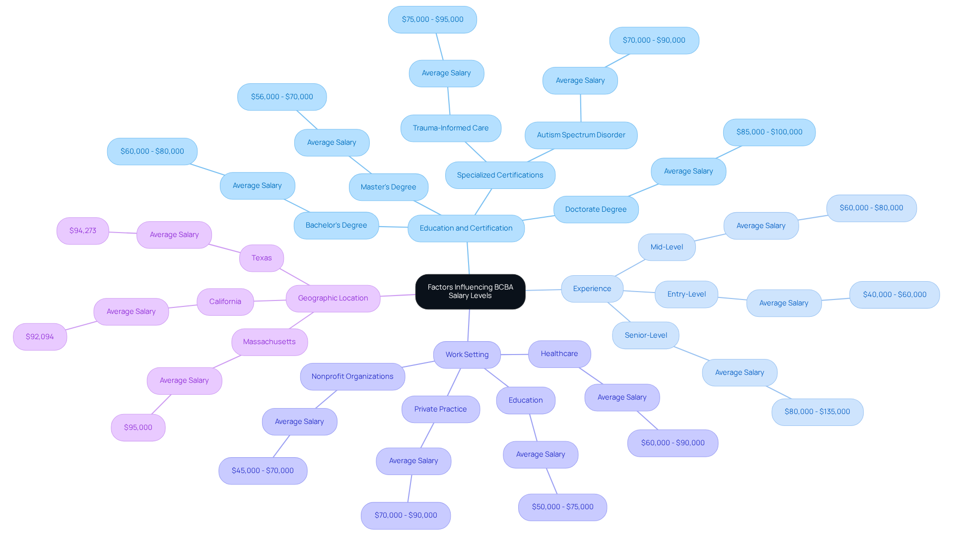 The central node represents the overall topic, while the branches show the main factors affecting salaries. Each sub-branch provides specific details, helping you understand how different elements contribute to salary variations. The central node represents the overall topic, while the branches show the main factors affecting salaries. Each sub-branch provides specific details, helping you understand how different elements contribute to salary variations.
