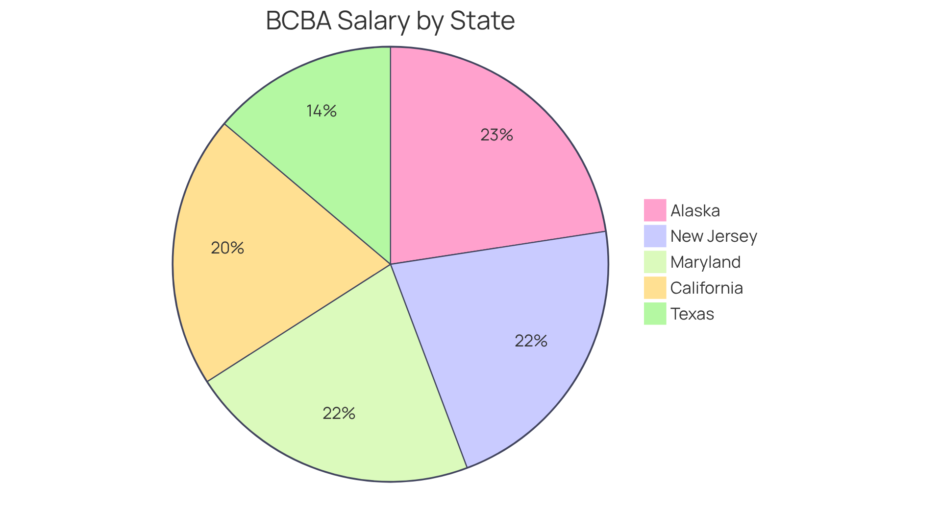 Each slice of the pie represents the average salary for BCBAs in that state. The larger the slice, the higher the average salary compared to others. This helps you see where BCBAs earn the most and how it compares to the national average. Each slice of the pie represents the average salary for BCBAs in that state. The larger the slice, the higher the average salary compared to others. This helps you see where BCBAs earn the most and how it compares to the national average.