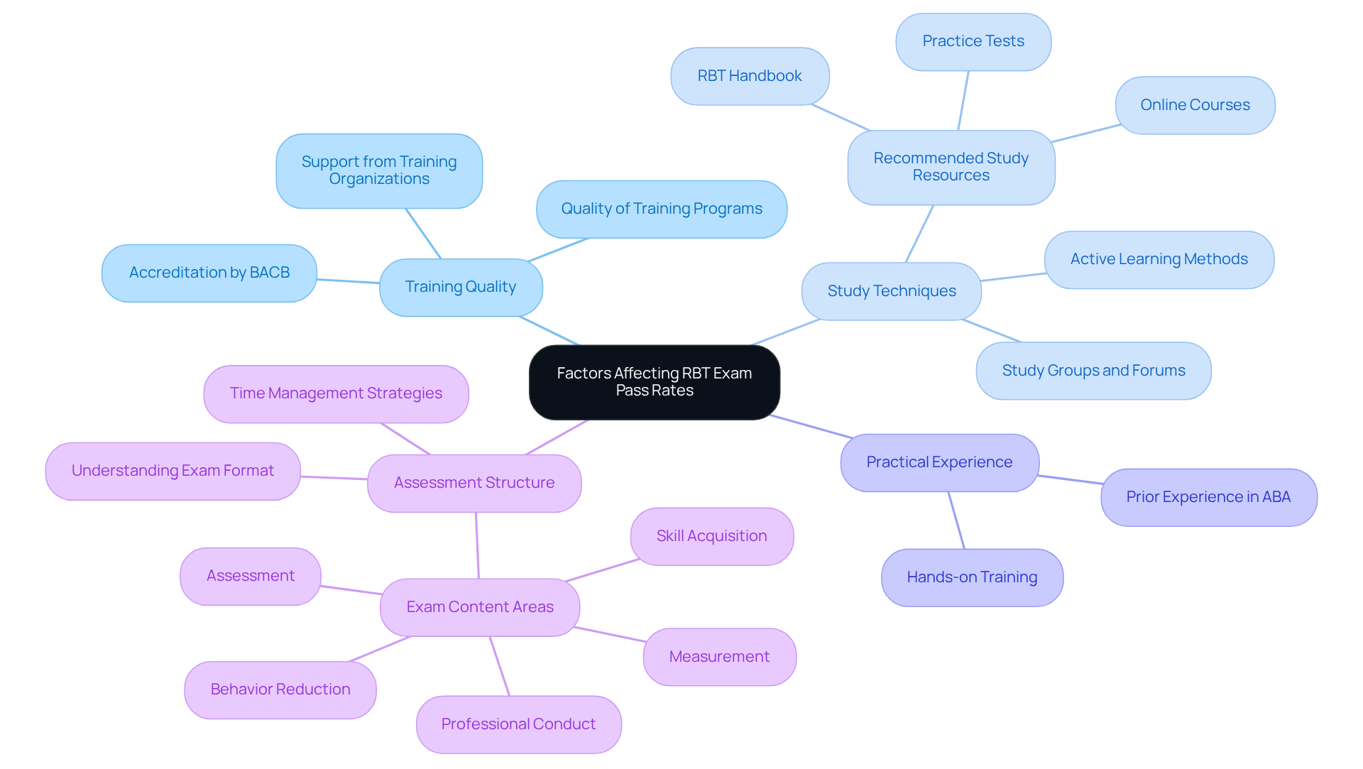 The central node represents the main topic, while the branches show different factors that can impact pass rates. Each sub-branch provides more detail about specific elements within those factors. The central node represents the main topic, while the branches show different factors that can impact pass rates. Each sub-branch provides more detail about specific elements within those factors.