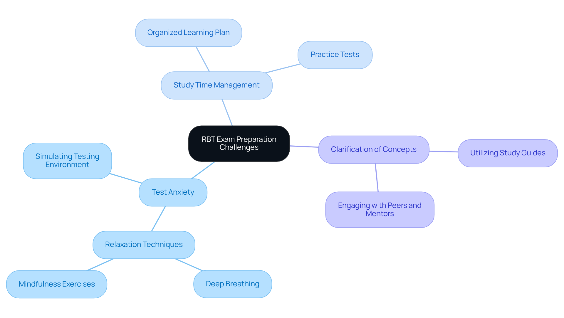 The central node represents the main topic, while branches show specific challenges and strategies. Each color-coded branch helps you quickly identify related ideas and solutions. The central node represents the main topic, while branches show specific challenges and strategies. Each color-coded branch helps you quickly identify related ideas and solutions.