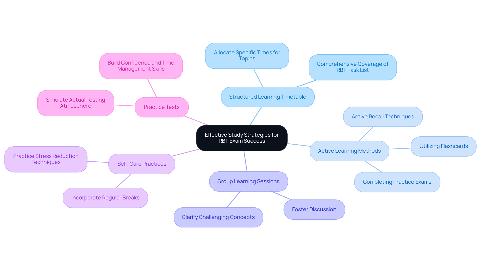 The center represents the main goal of succeeding in the RBT exam. Each branch shows a different strategy, with further details on how to implement it. Follow the branches to explore various techniques that can help you prepare effectively. The center represents the main goal of succeeding in the RBT exam. Each branch shows a different strategy, with further details on how to implement it. Follow the branches to explore various techniques that can help you prepare effectively.