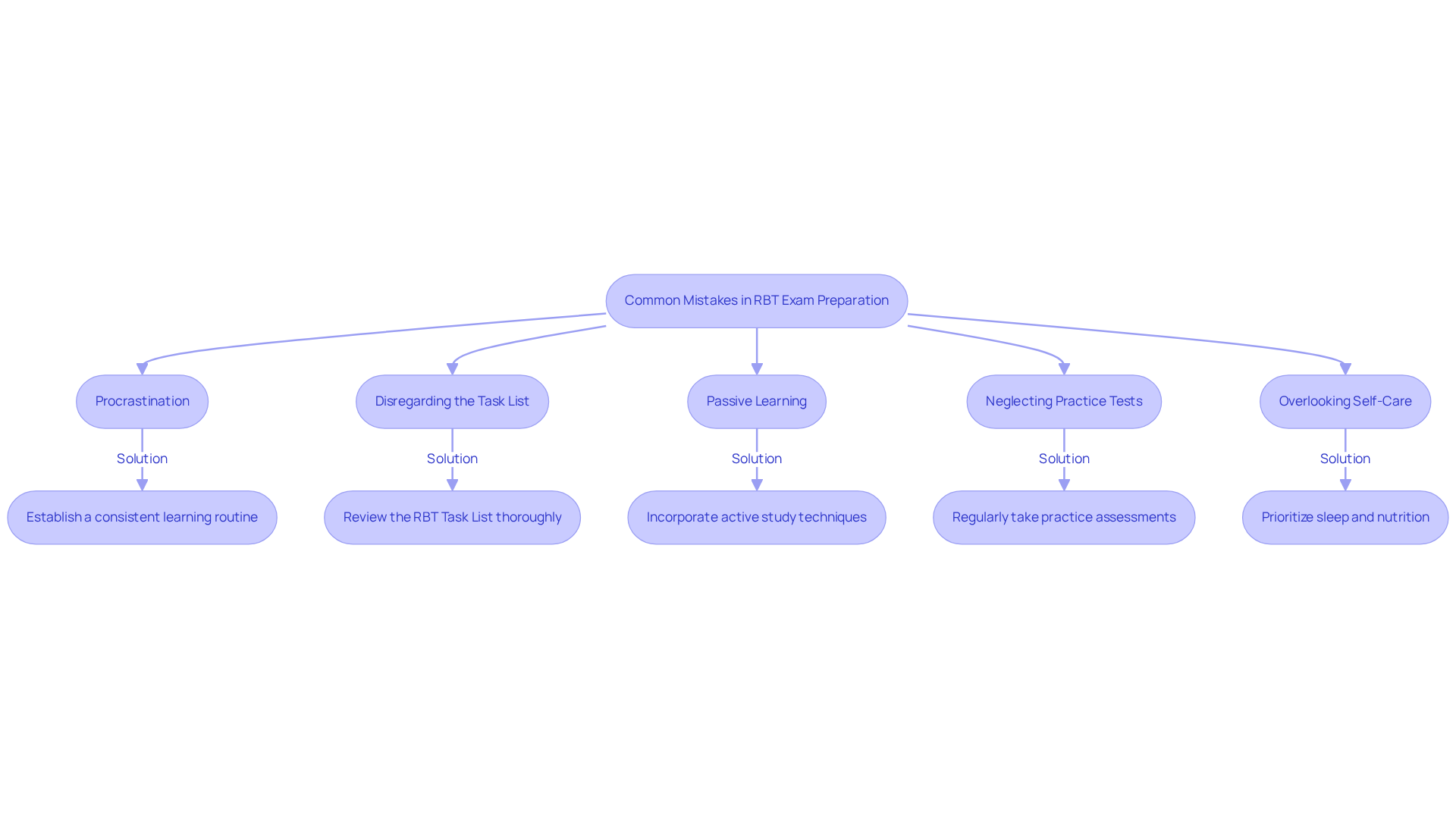 Each box represents a common mistake students make while preparing for the RBT exam. Follow the arrows to see the recommended solutions for each mistake, helping you improve your study effectiveness. Each box represents a common mistake students make while preparing for the RBT exam. Follow the arrows to see the recommended solutions for each mistake, helping you improve your study effectiveness.