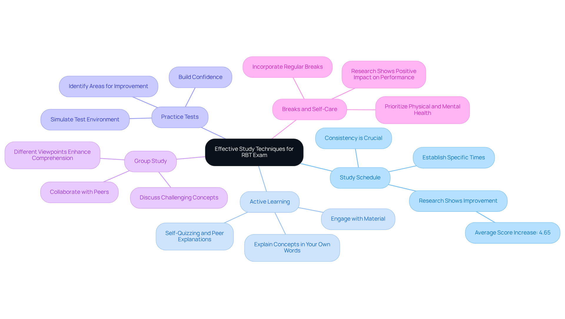The central node represents the main goal of improving study effectiveness. Each branch shows a specific technique, and the sub-branches provide additional details or tips related to that technique. The central node represents the main goal of improving study effectiveness. Each branch shows a specific technique, and the sub-branches provide additional details or tips related to that technique.