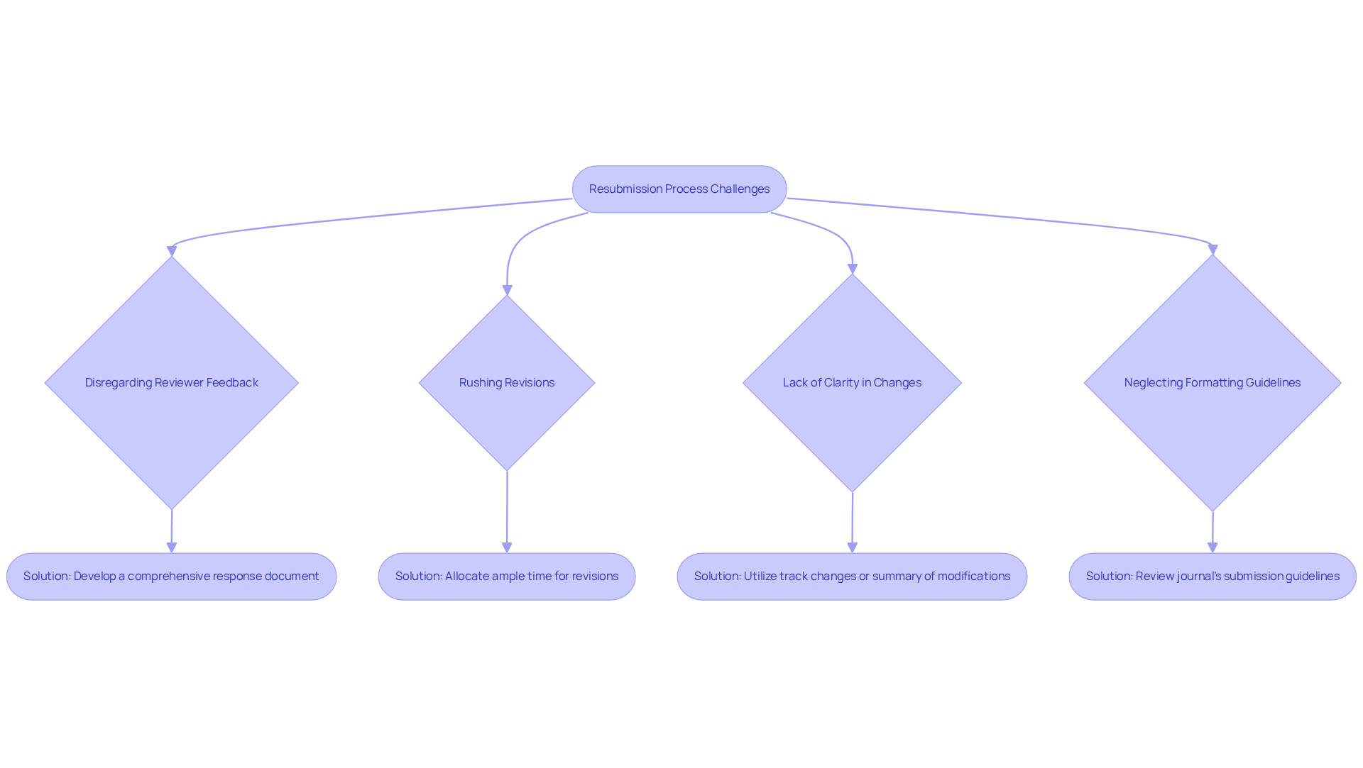 Each box represents a challenge faced during the resubmission process. Follow the arrows to see the recommended solutions for each challenge. The flowchart helps you visualize how to effectively address common pitfalls in your writing. Each box represents a challenge faced during the resubmission process. Follow the arrows to see the recommended solutions for each challenge. The flowchart helps you visualize how to effectively address common pitfalls in your writing.