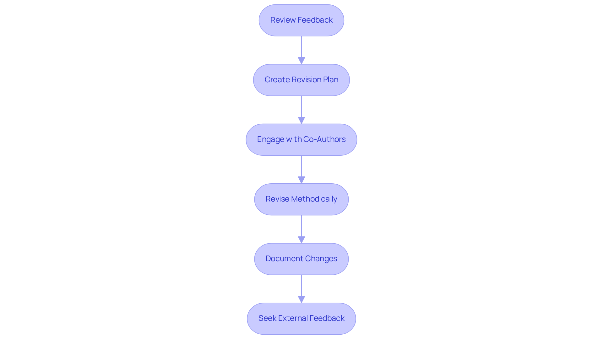 Each box represents a step in the revision process. Follow the arrows to see the order in which to tackle each strategy for improving your manuscript. Each box represents a step in the revision process. Follow the arrows to see the order in which to tackle each strategy for improving your manuscript.