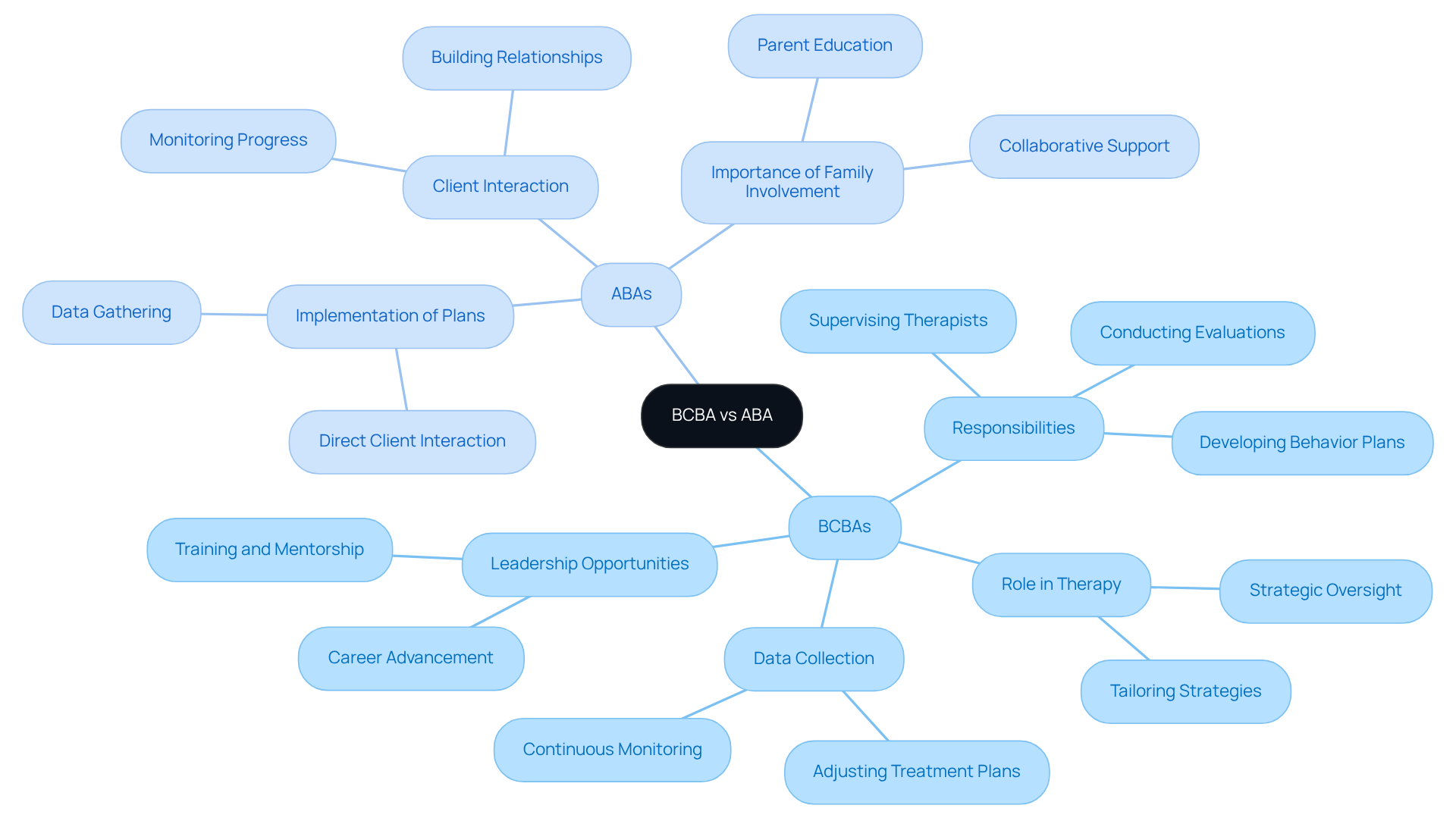 The central node represents the comparison between BCBAs and ABAs. Each branch shows the specific roles and responsibilities of each, helping you see how they work together in ABA therapy. The central node represents the comparison between BCBAs and ABAs. Each branch shows the specific roles and responsibilities of each, helping you see how they work together in ABA therapy.