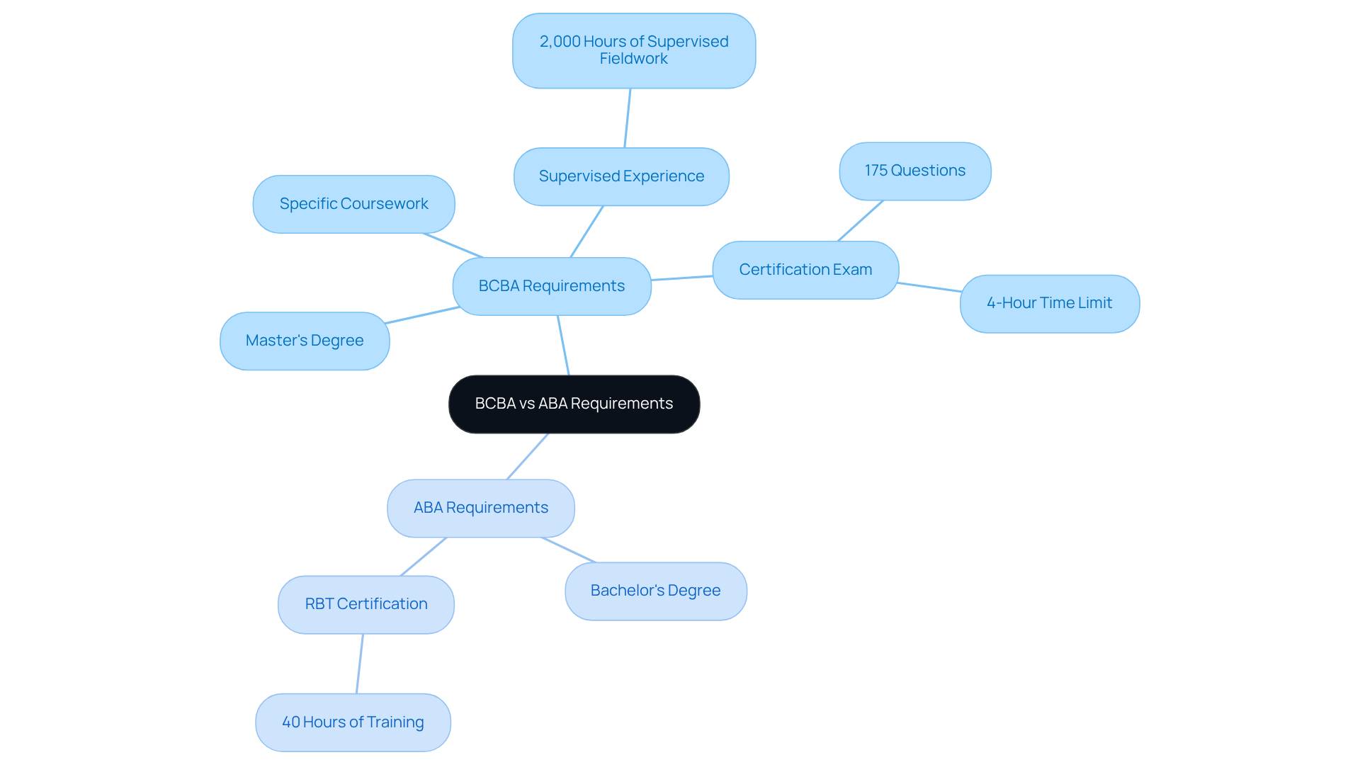 The central node represents the comparison topic, while the branches show the specific requirements for each role. The more branches and details under BCBA indicate a higher level of qualification needed compared to ABA. The central node represents the comparison topic, while the branches show the specific requirements for each role. The more branches and details under BCBA indicate a higher level of qualification needed compared to ABA.