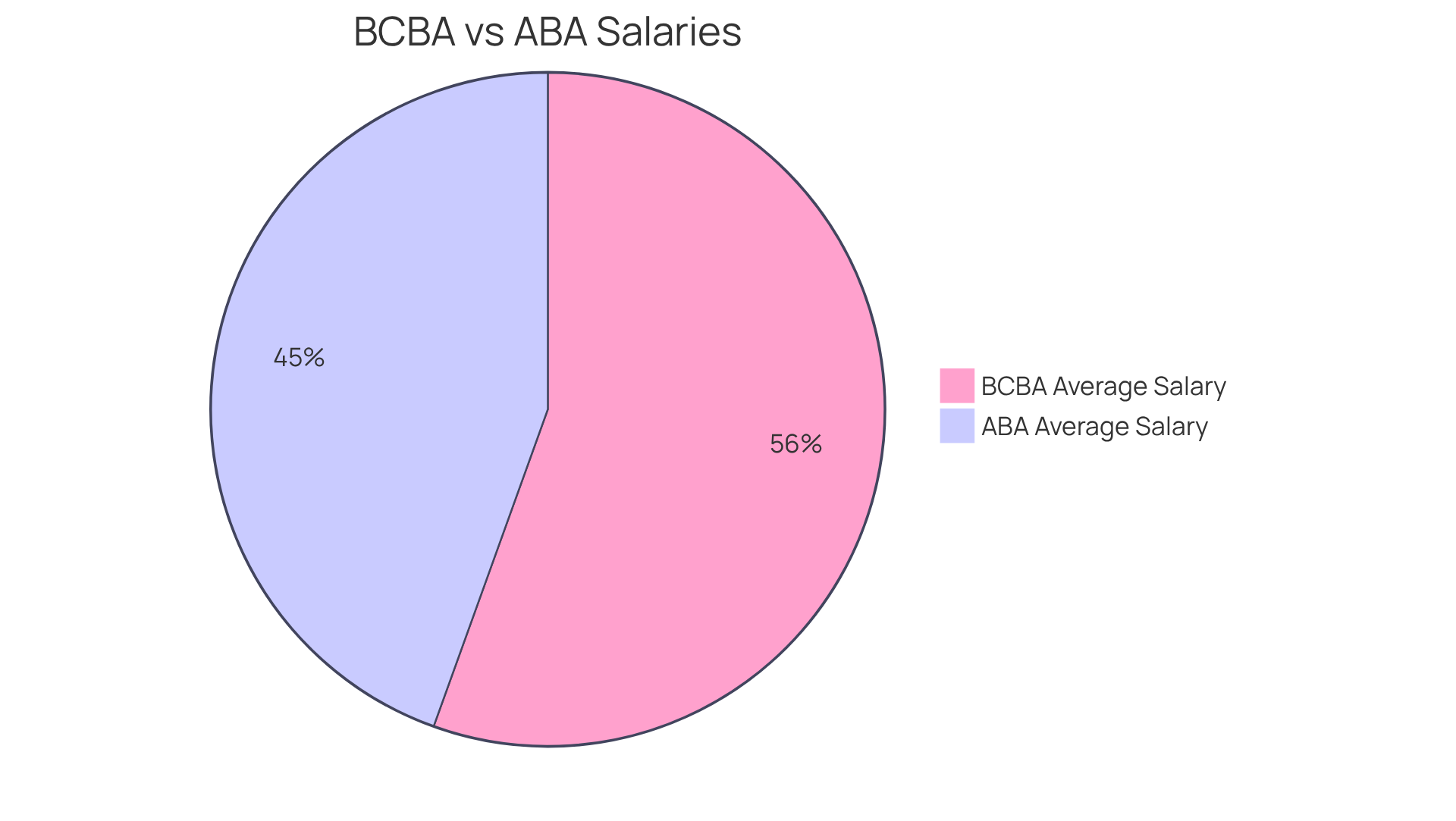 This chart shows the average salaries for BCBAs and ABAs. The larger slice represents the higher average salary of BCBAs, while the smaller slice represents ABAs. The additional information on salary ranges helps illustrate the variability in earnings based on experience and location. This chart shows the average salaries for BCBAs and ABAs. The larger slice represents the higher average salary of BCBAs, while the smaller slice represents ABAs. The additional information on salary ranges helps illustrate the variability in earnings based on experience and location.