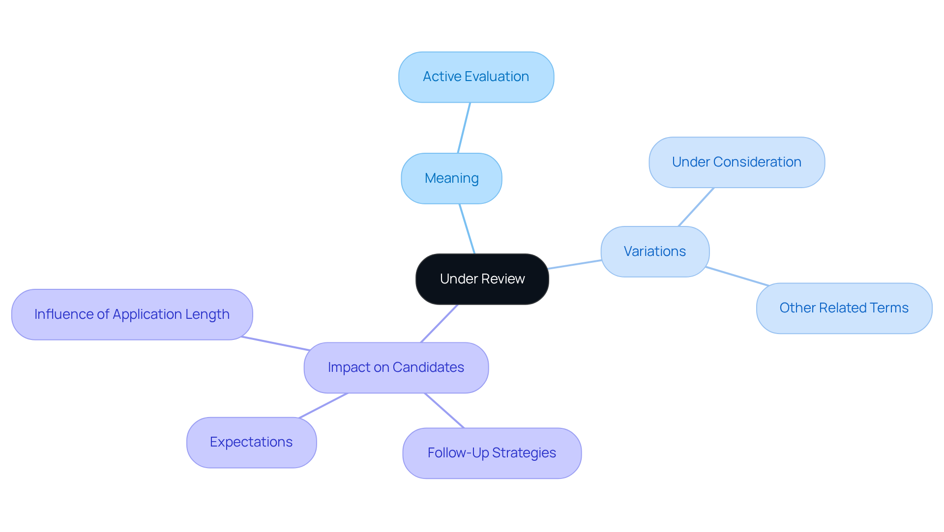 The central node represents the main concept, while branches show its meaning, variations, and how it affects candidates. Follow the branches to explore each aspect in detail. The central node represents the main concept, while branches show its meaning, variations, and how it affects candidates. Follow the branches to explore each aspect in detail.