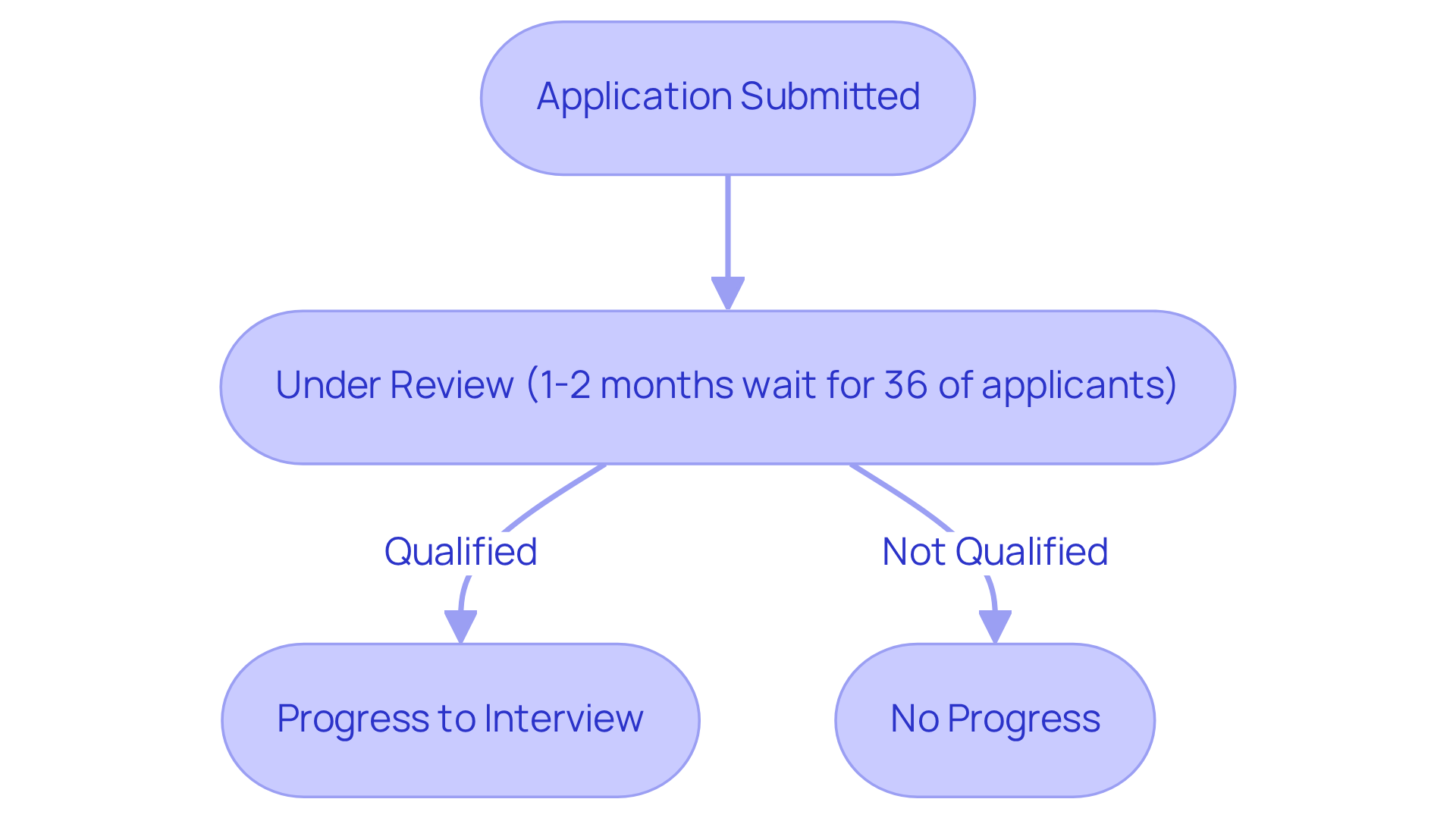 This flowchart shows the journey of a job application. It starts with submission, moves to the 'under review' stage, and then branches into possible outcomes. The waiting times highlight the urgency applicants feel during this phase. This flowchart shows the journey of a job application. It starts with submission, moves to the 'under review' stage, and then branches into possible outcomes. The waiting times highlight the urgency applicants feel during this phase.