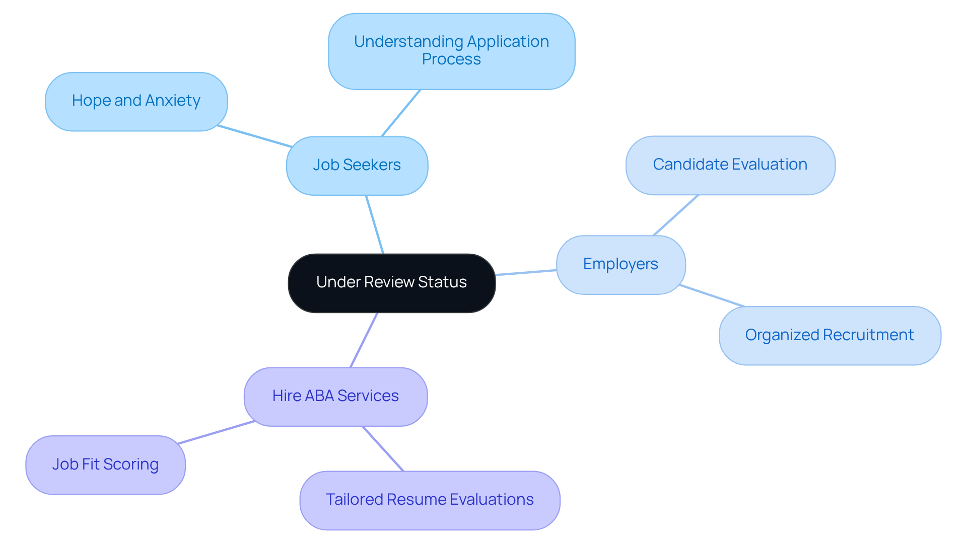 The central node represents the 'under review' status, while the branches show different perspectives and services related to this phase in the job application journey. The central node represents the 'under review' status, while the branches show different perspectives and services related to this phase in the job application journey.