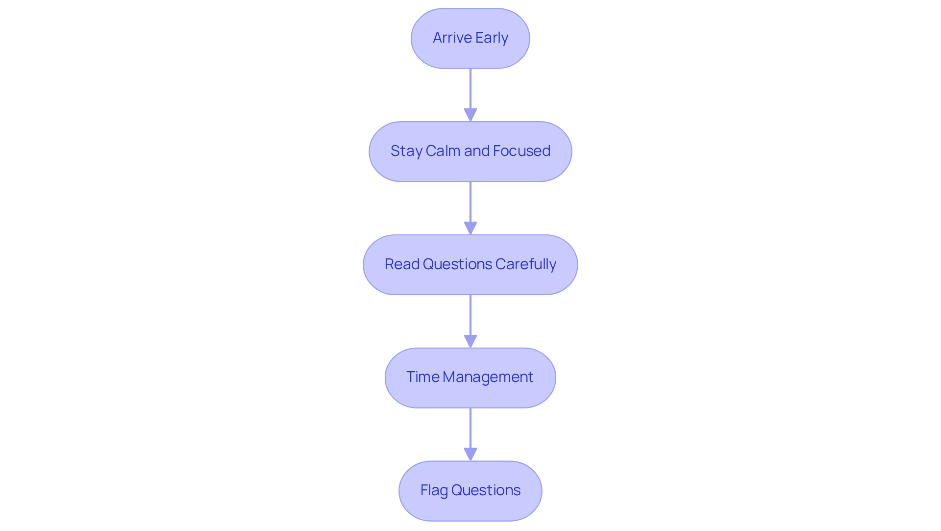 Each box represents a strategy to enhance your exam performance. Follow the arrows to see the recommended order of actions for a successful exam day. Each box represents a strategy to enhance your exam performance. Follow the arrows to see the recommended order of actions for a successful exam day.