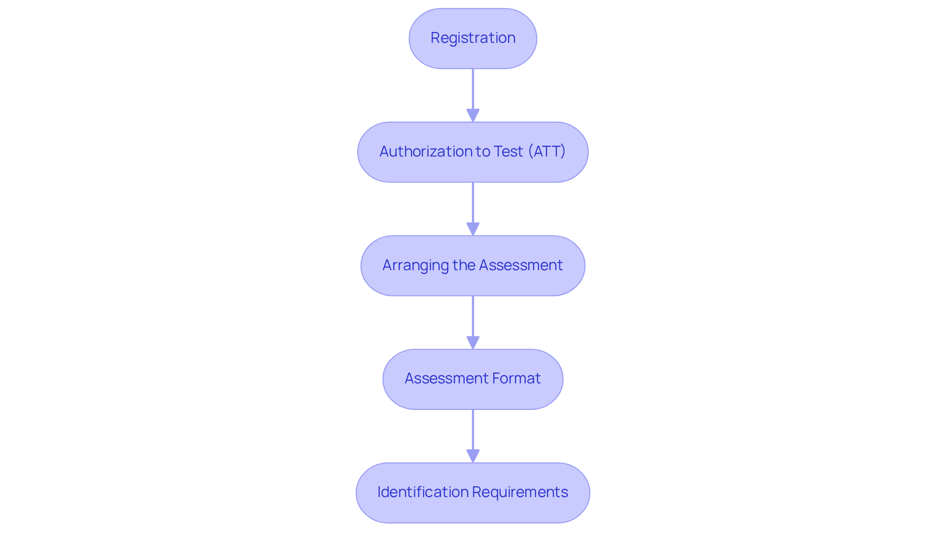 Each box represents a step in the RBT exam journey. Follow the arrows to see how to navigate from registration to test day requirements. Each box represents a step in the RBT exam journey. Follow the arrows to see how to navigate from registration to test day requirements.