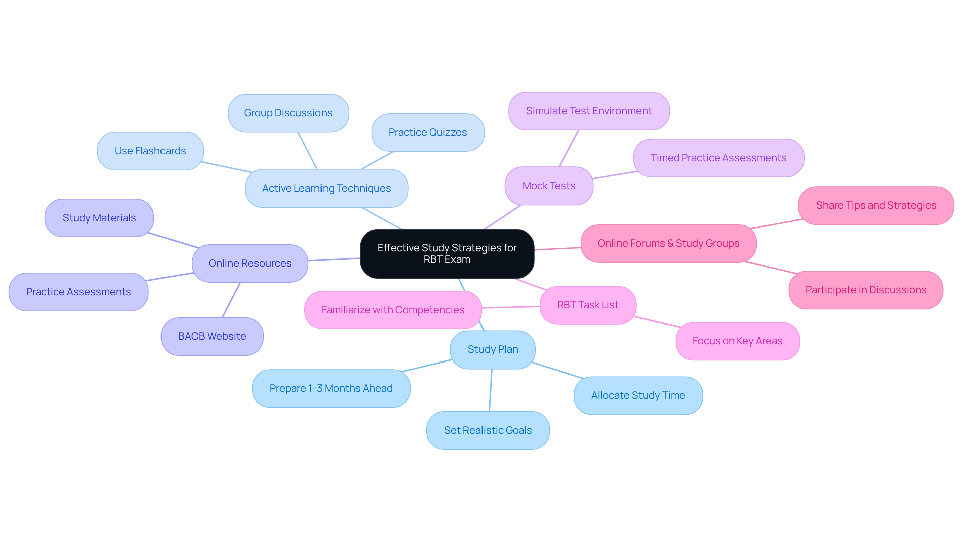 The central node represents the main goal of effective studying, while each branch shows a different strategy. Follow the branches to see specific actions that can help you prepare better for the exam. The central node represents the main goal of effective studying, while each branch shows a different strategy. Follow the branches to see specific actions that can help you prepare better for the exam.