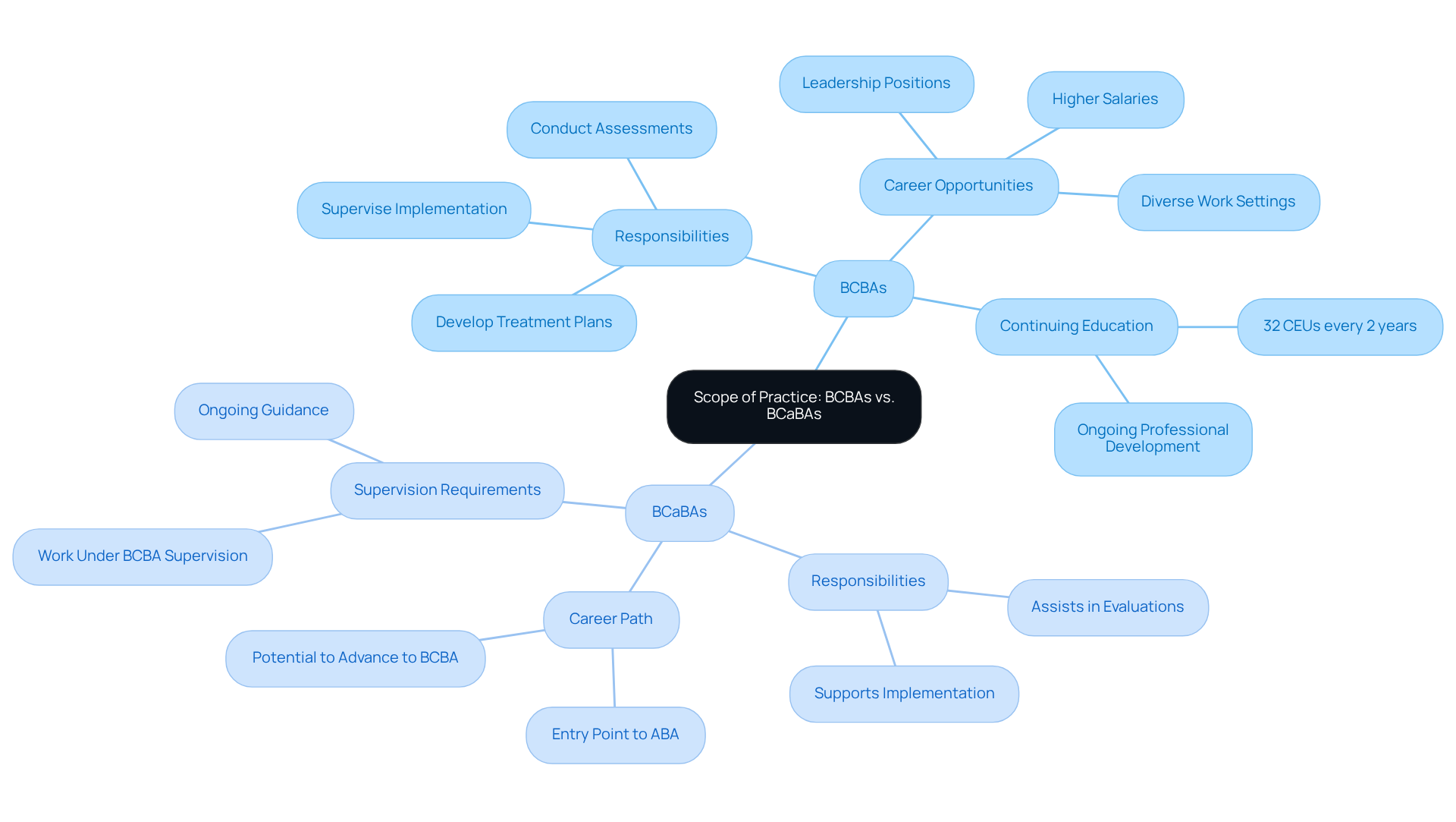The central node represents the overall topic, while the branches show the specific roles and responsibilities of BCBAs and BCaBAs. Each color-coded branch helps you quickly identify which role the information pertains to. The central node represents the overall topic, while the branches show the specific roles and responsibilities of BCBAs and BCaBAs. Each color-coded branch helps you quickly identify which role the information pertains to.
