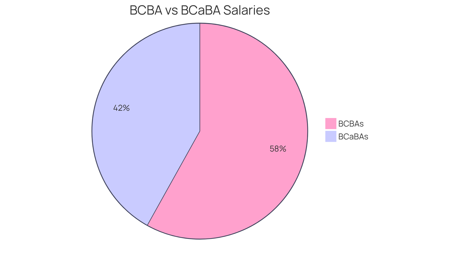 The blue slice represents the average salary of BCBAs, while the orange slice shows the average salary of BCaBAs. The size of each slice indicates how much each role earns compared to the other. The blue slice represents the average salary of BCBAs, while the orange slice shows the average salary of BCaBAs. The size of each slice indicates how much each role earns compared to the other.
