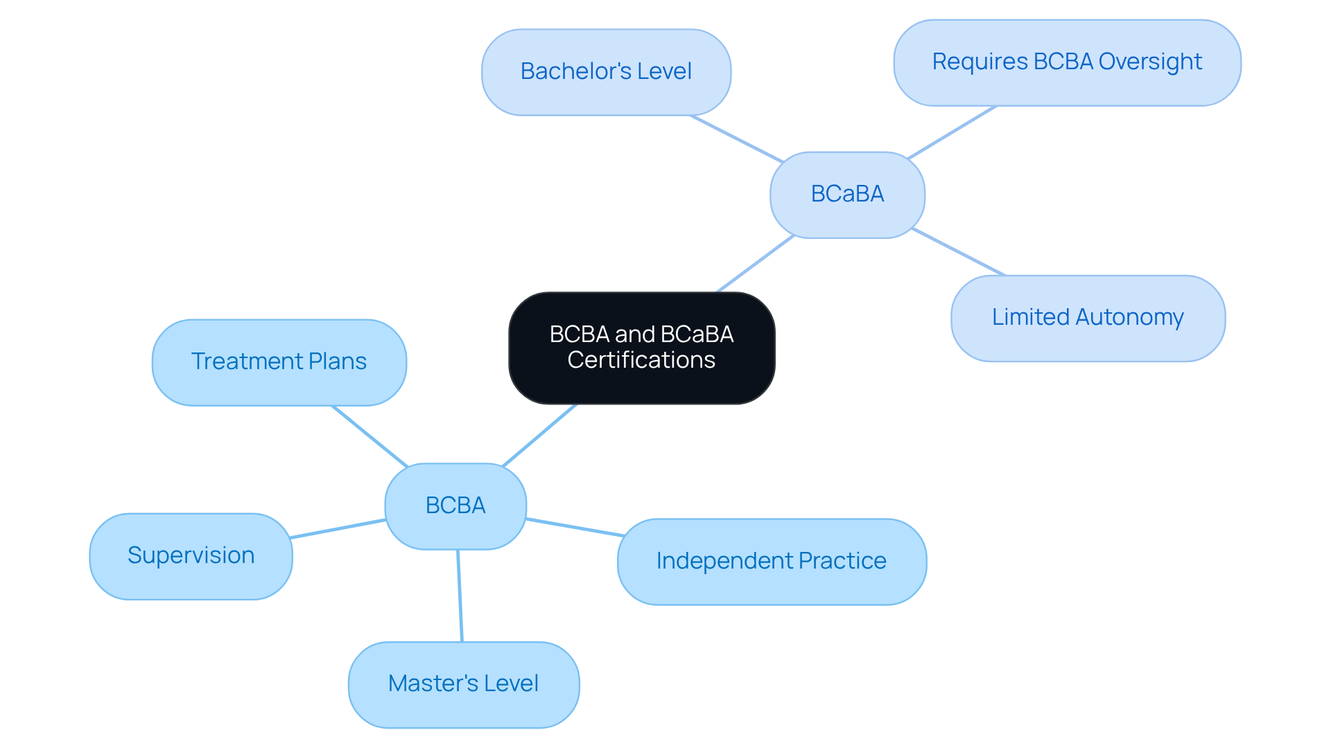The central node represents the overall topic of certifications. The branches show the two types of certifications, with further details about their qualifications and roles. The colors help differentiate between BCBA and BCaBA, making it easier to understand their unique characteristics. The central node represents the overall topic of certifications. The branches show the two types of certifications, with further details about their qualifications and roles. The colors help differentiate between BCBA and BCaBA, making it easier to understand their unique characteristics.