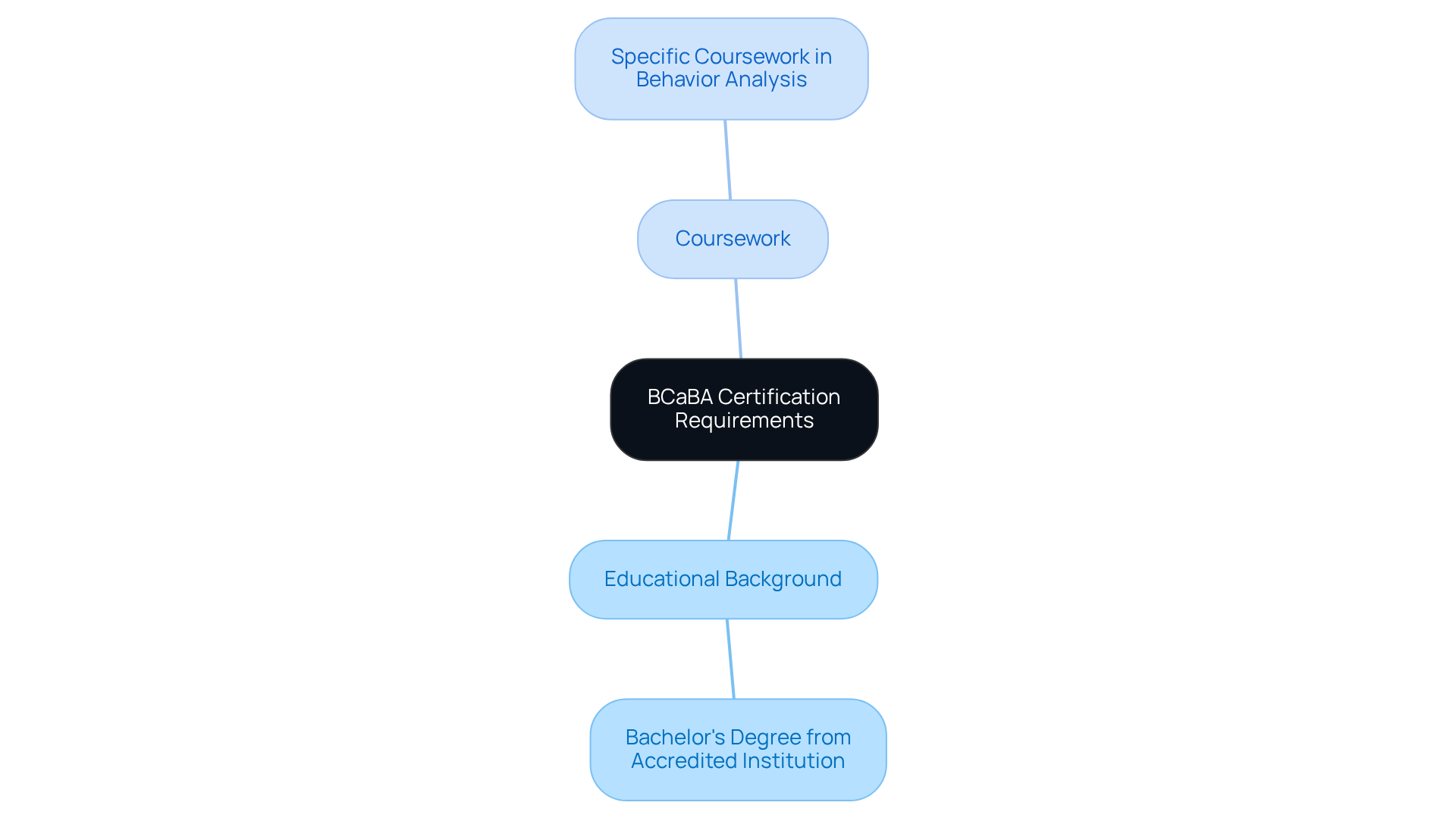 The central node represents the BCaBA certification, while the branches show the necessary educational requirements. Each branch highlights a key aspect of what candidates need to qualify. The central node represents the BCaBA certification, while the branches show the necessary educational requirements. Each branch highlights a key aspect of what candidates need to qualify.