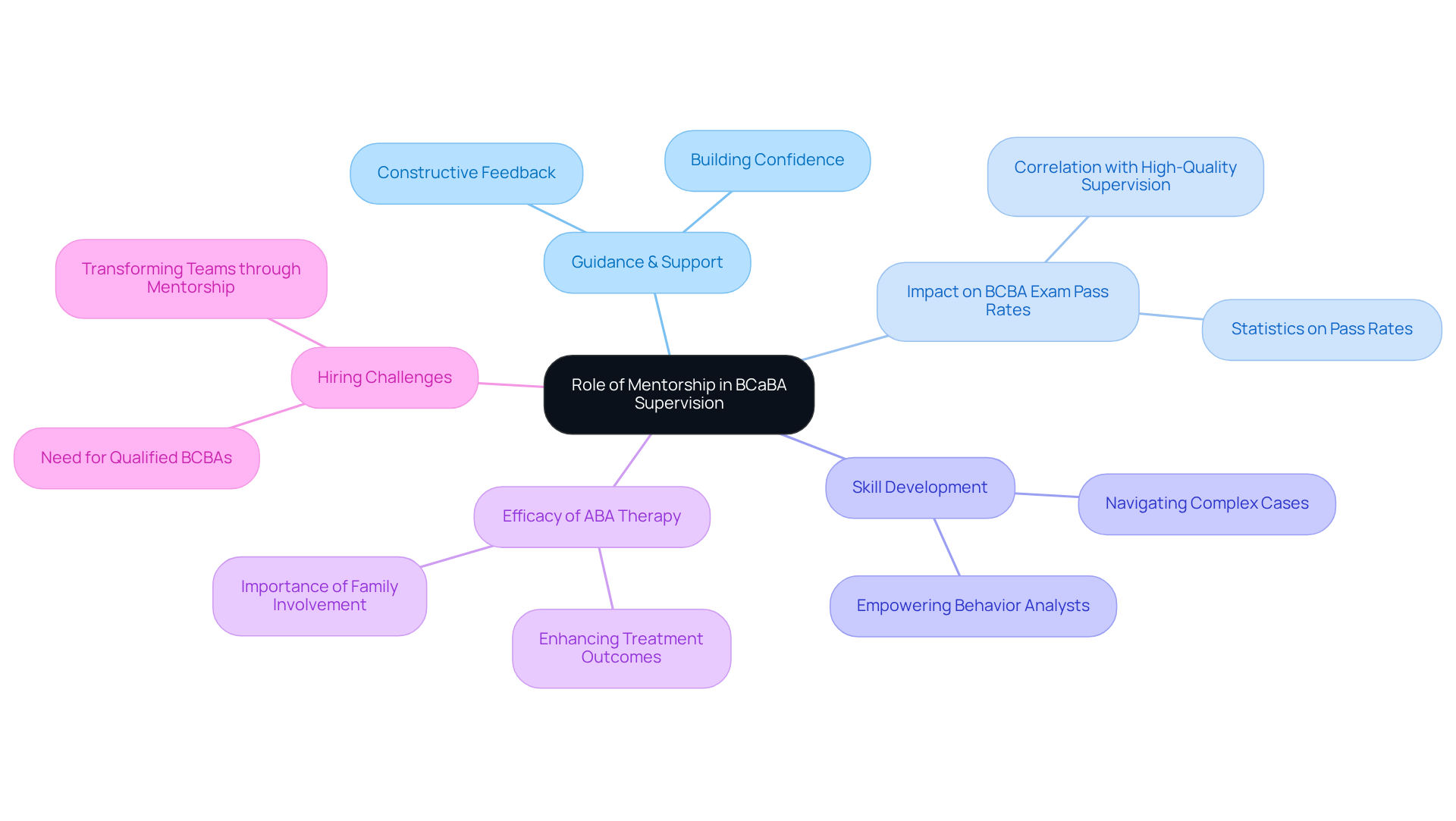 The central node represents the main theme of mentorship, while the branches illustrate its various benefits and impacts. Each color-coded branch helps you easily identify different aspects of mentorship's role in professional development and service delivery. The central node represents the main theme of mentorship, while the branches illustrate its various benefits and impacts. Each color-coded branch helps you easily identify different aspects of mentorship's role in professional development and service delivery.