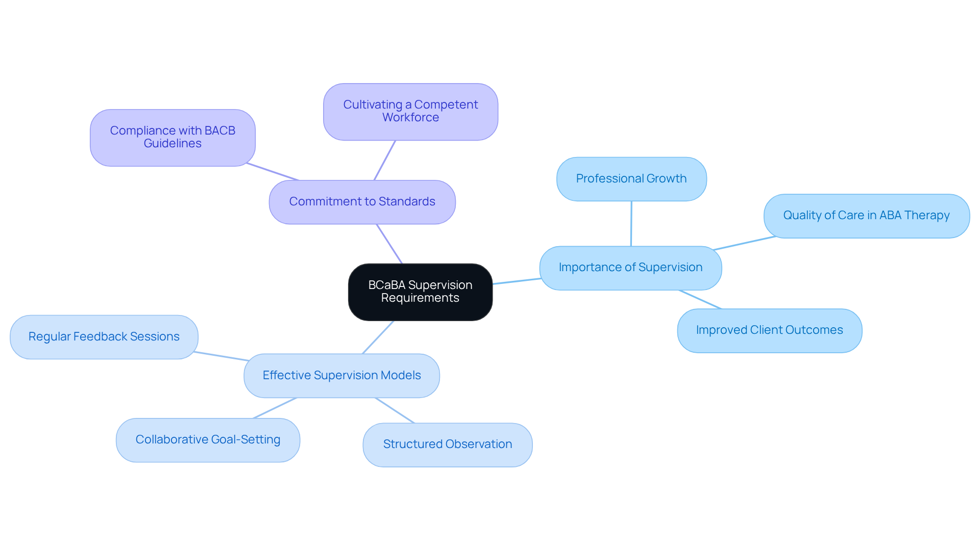 The central node represents the main topic of BCaBA supervision. Each branch shows a key area related to supervision, and the sub-branches detail specific practices or commitments. This layout helps you see how everything connects and why supervision is crucial. The central node represents the main topic of BCaBA supervision. Each branch shows a key area related to supervision, and the sub-branches detail specific practices or commitments. This layout helps you see how everything connects and why supervision is crucial.