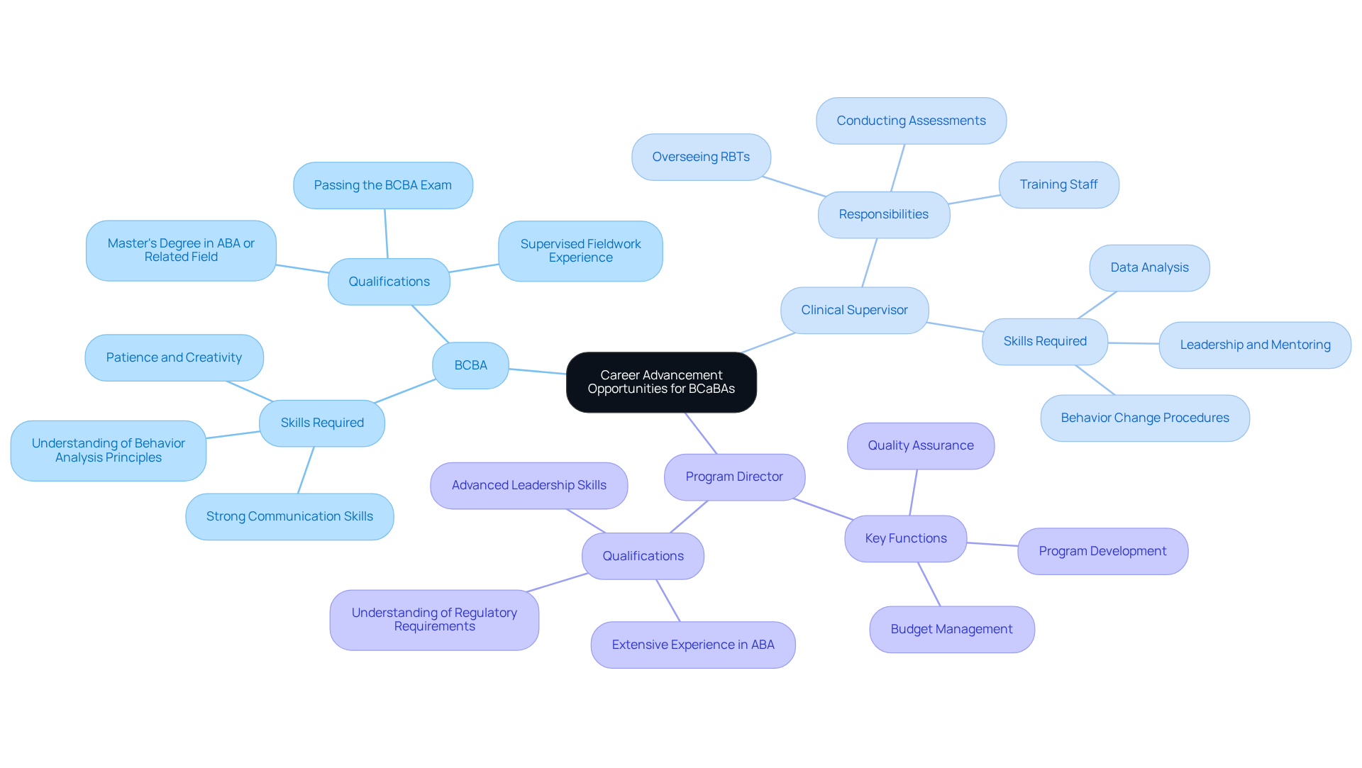 The central node represents the main topic of career advancement, while the branches show specific roles that BCaBAs can pursue. Each role can have additional details about what it entails, helping you understand the pathways available. The central node represents the main topic of career advancement, while the branches show specific roles that BCaBAs can pursue. Each role can have additional details about what it entails, helping you understand the pathways available.
