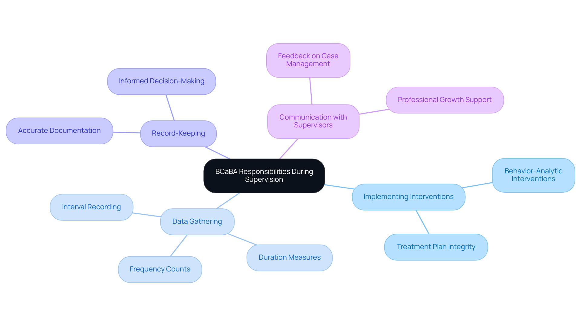 The center shows the main responsibilities of BCaBAs, and the branches illustrate specific duties and practices that support effective supervision. Follow the branches to see how each responsibility connects to the overall goal of quality care. The center shows the main responsibilities of BCaBAs, and the branches illustrate specific duties and practices that support effective supervision. Follow the branches to see how each responsibility connects to the overall goal of quality care.