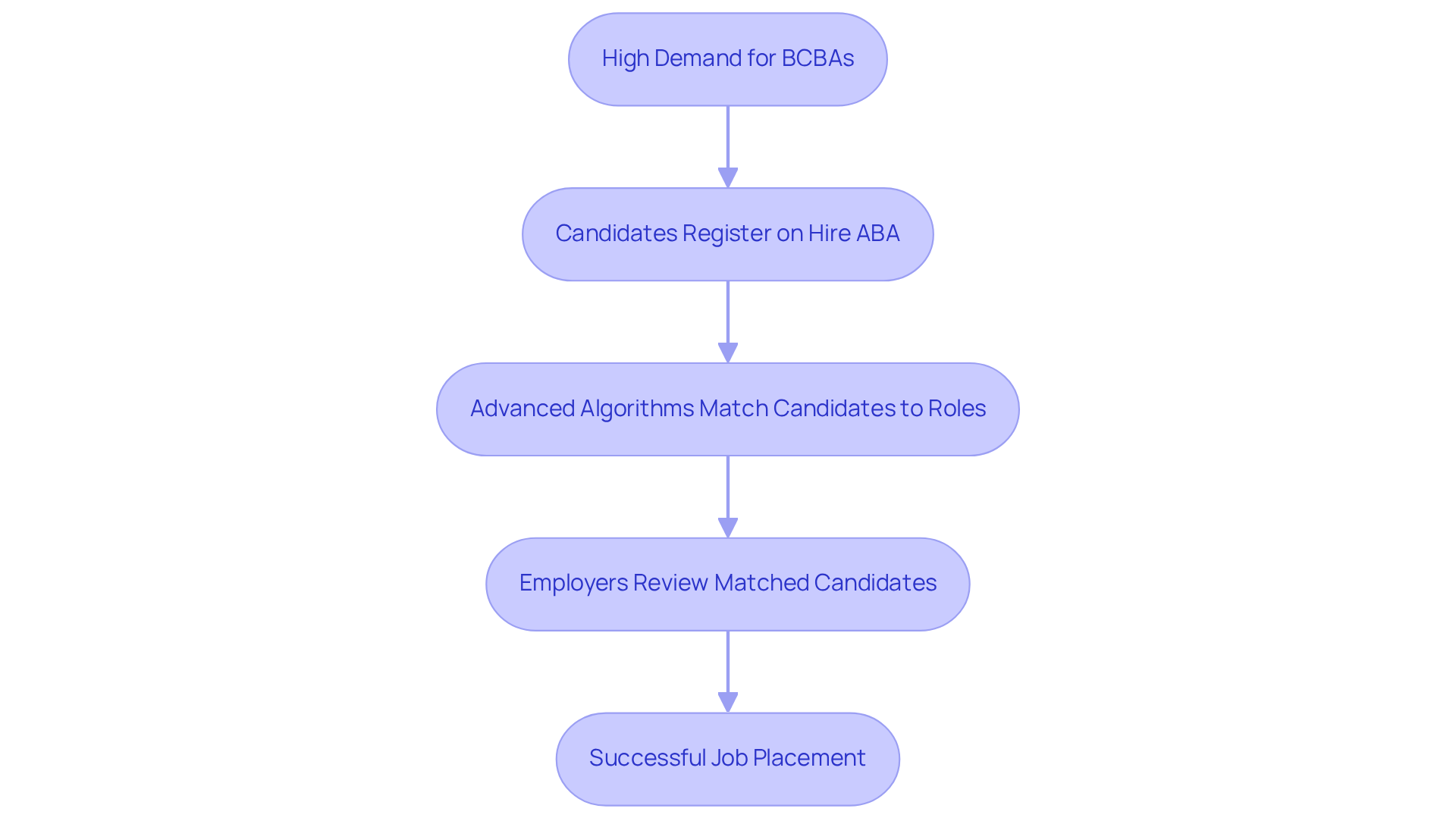 This flowchart shows how Hire ABA connects candidates with job opportunities. Each step represents a part of the process, from recognizing the demand for BCBAs to successfully placing candidates in roles. This flowchart shows how Hire ABA connects candidates with job opportunities. Each step represents a part of the process, from recognizing the demand for BCBAs to successfully placing candidates in roles.